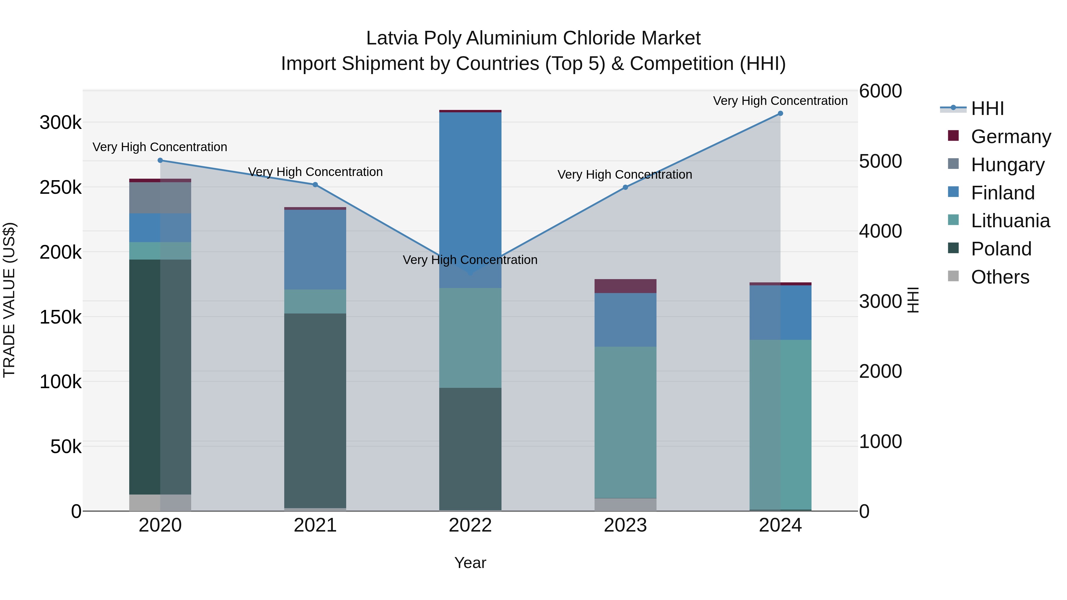Latvia Poly Aluminium Chloride Market Top 5 Importing Countries and Market Competition (HHI) Analysis