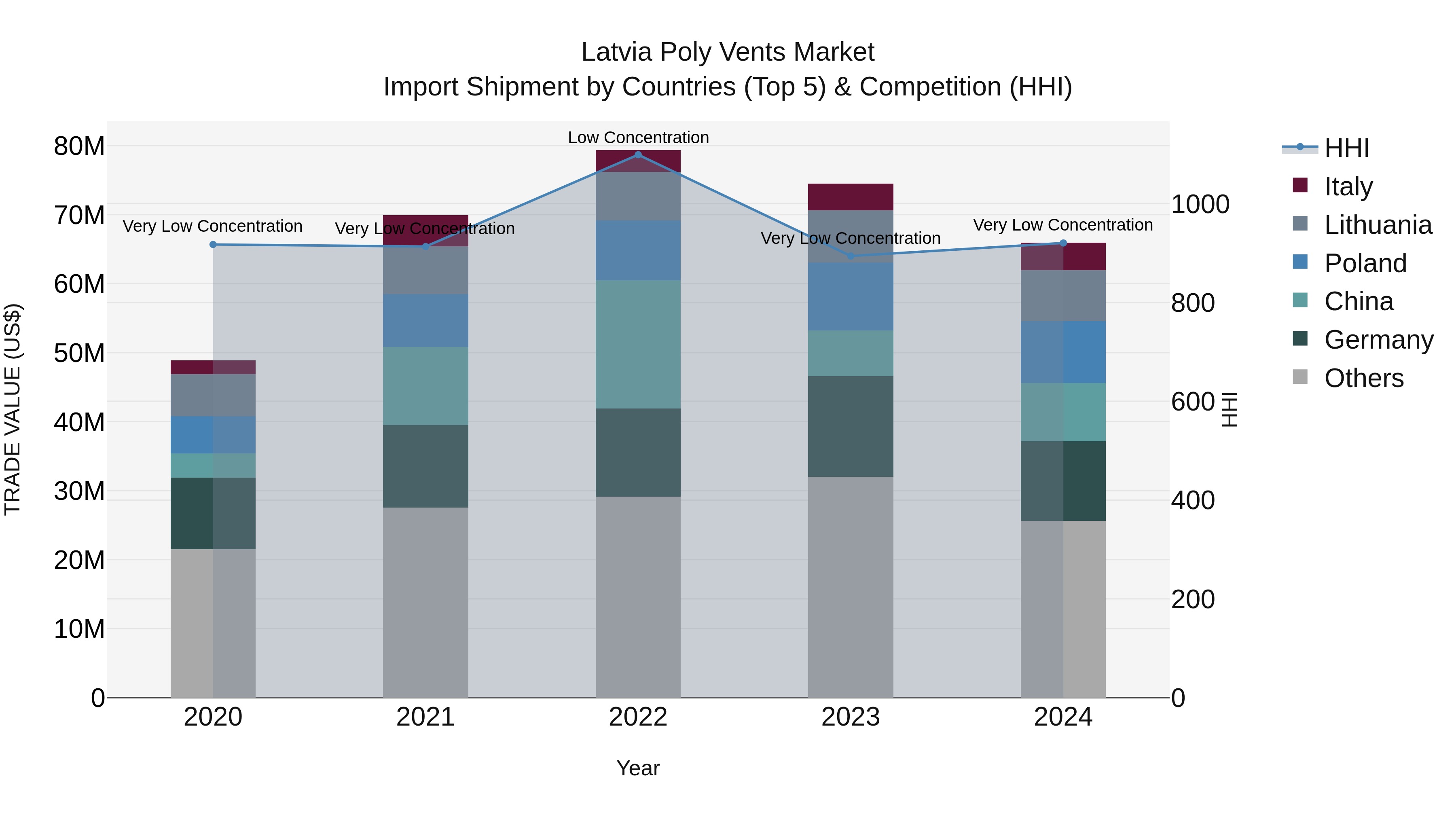 Latvia Poly Vents Market Top 5 Importing Countries and Market Competition (HHI) Analysis