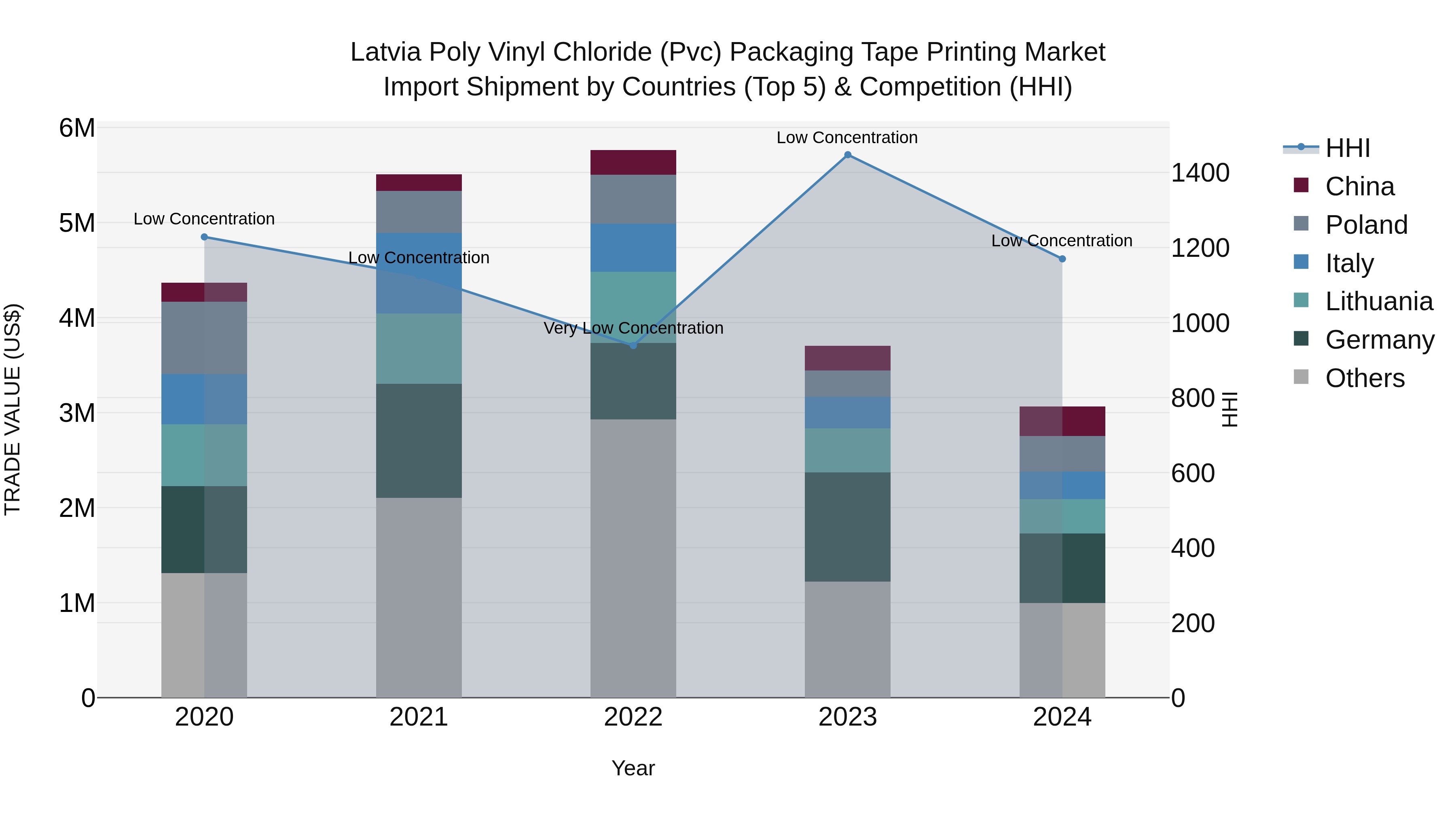 Latvia Poly Vinyl Chloride (Pvc) Packaging Tape Printing Market Top 5 Importing Countries and Market Competition (HHI) Analysis