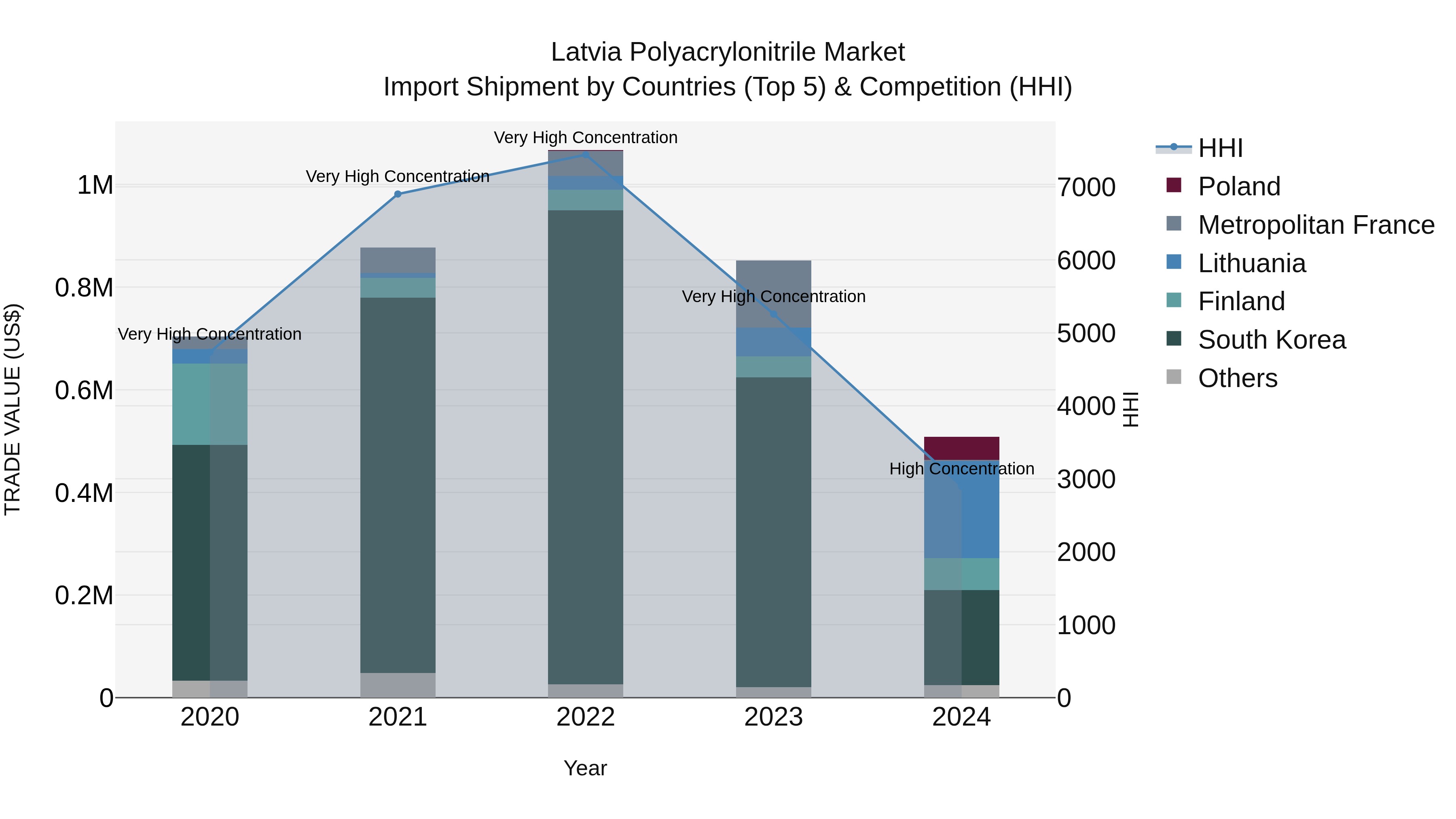 Latvia Polyacrylonitrile Market Top 5 Importing Countries and Market Competition (HHI) Analysis