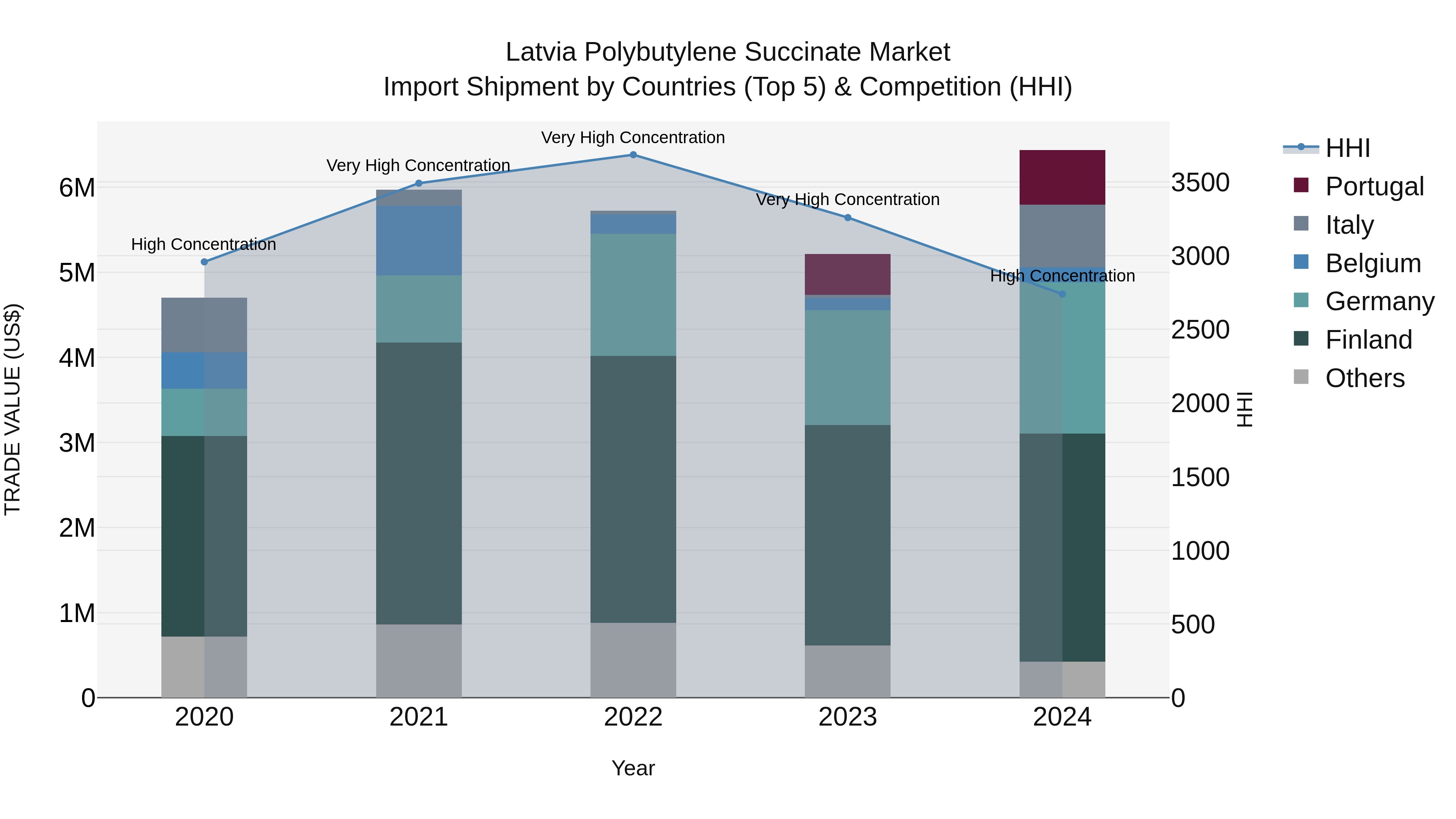 Latvia Polybutylene Succinate Market Top 5 Importing Countries and Market Competition (HHI) Analysis