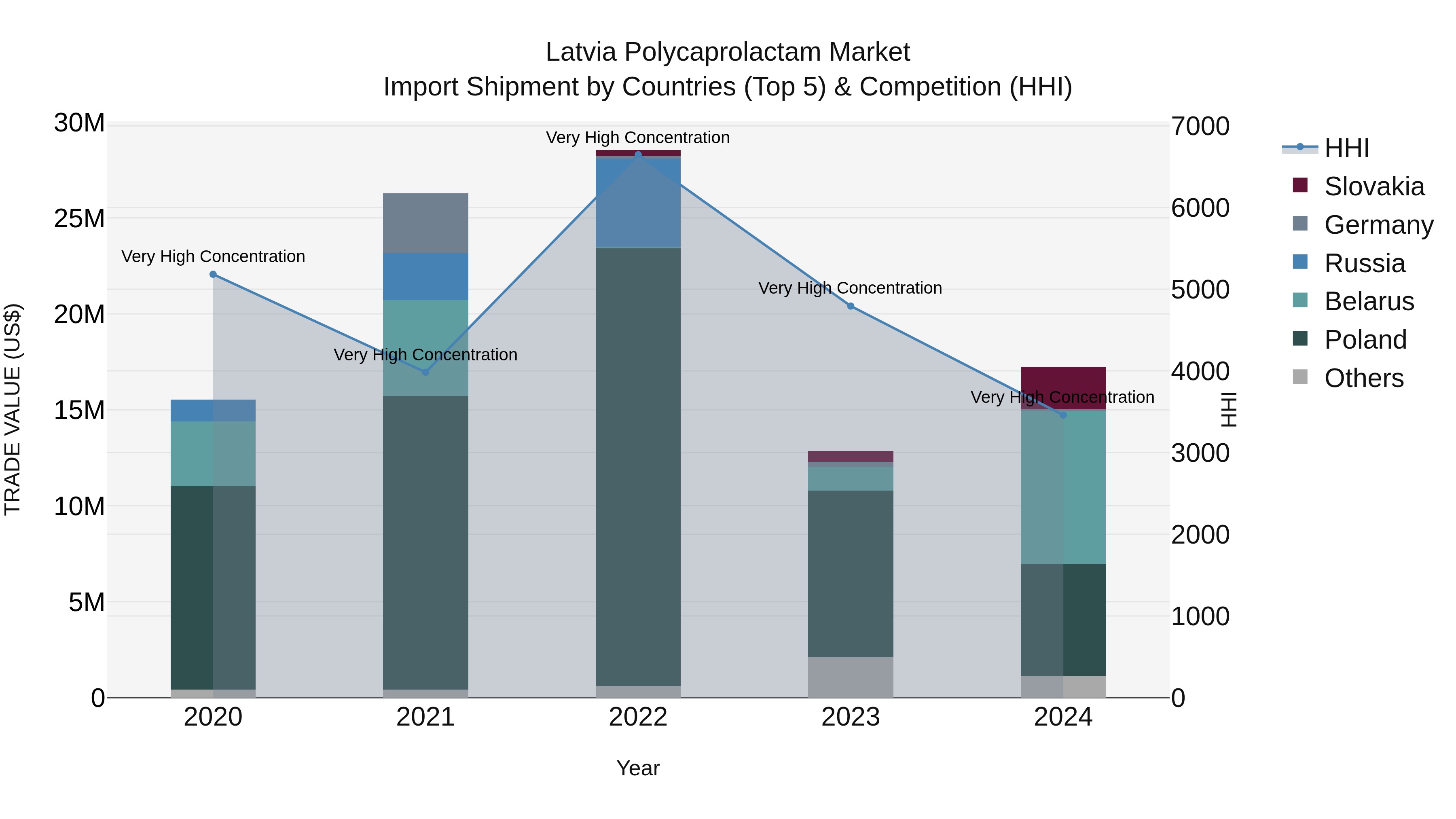 Latvia Polycaprolactam Market Top 5 Importing Countries and Market Competition (HHI) Analysis