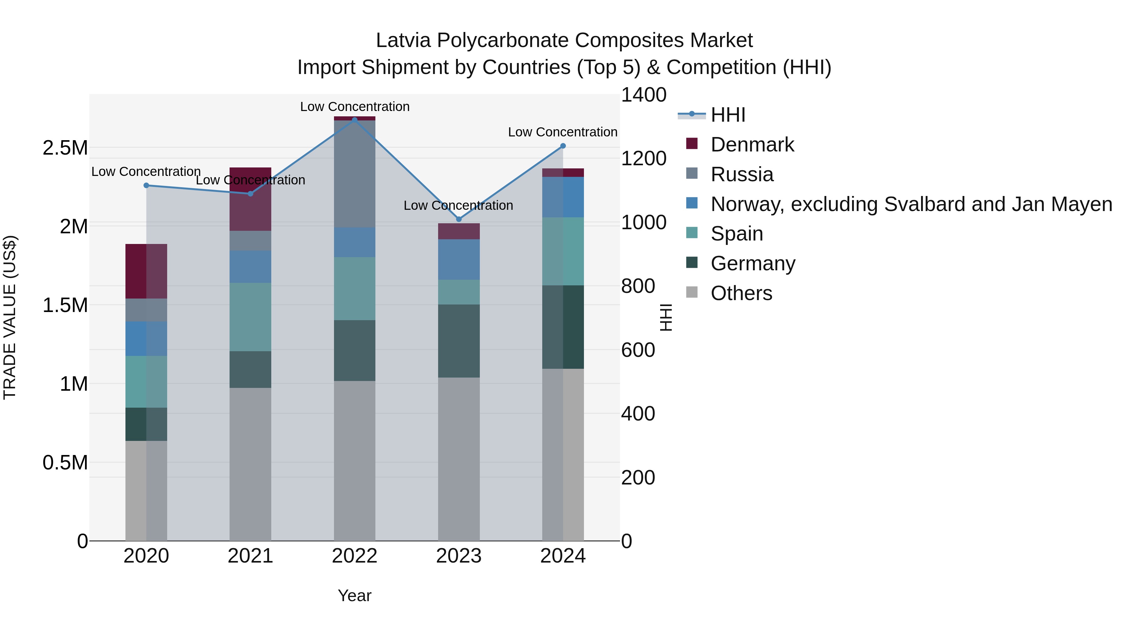 Latvia Polycarbonate Composites Market Top 5 Importing Countries and Market Competition (HHI) Analysis