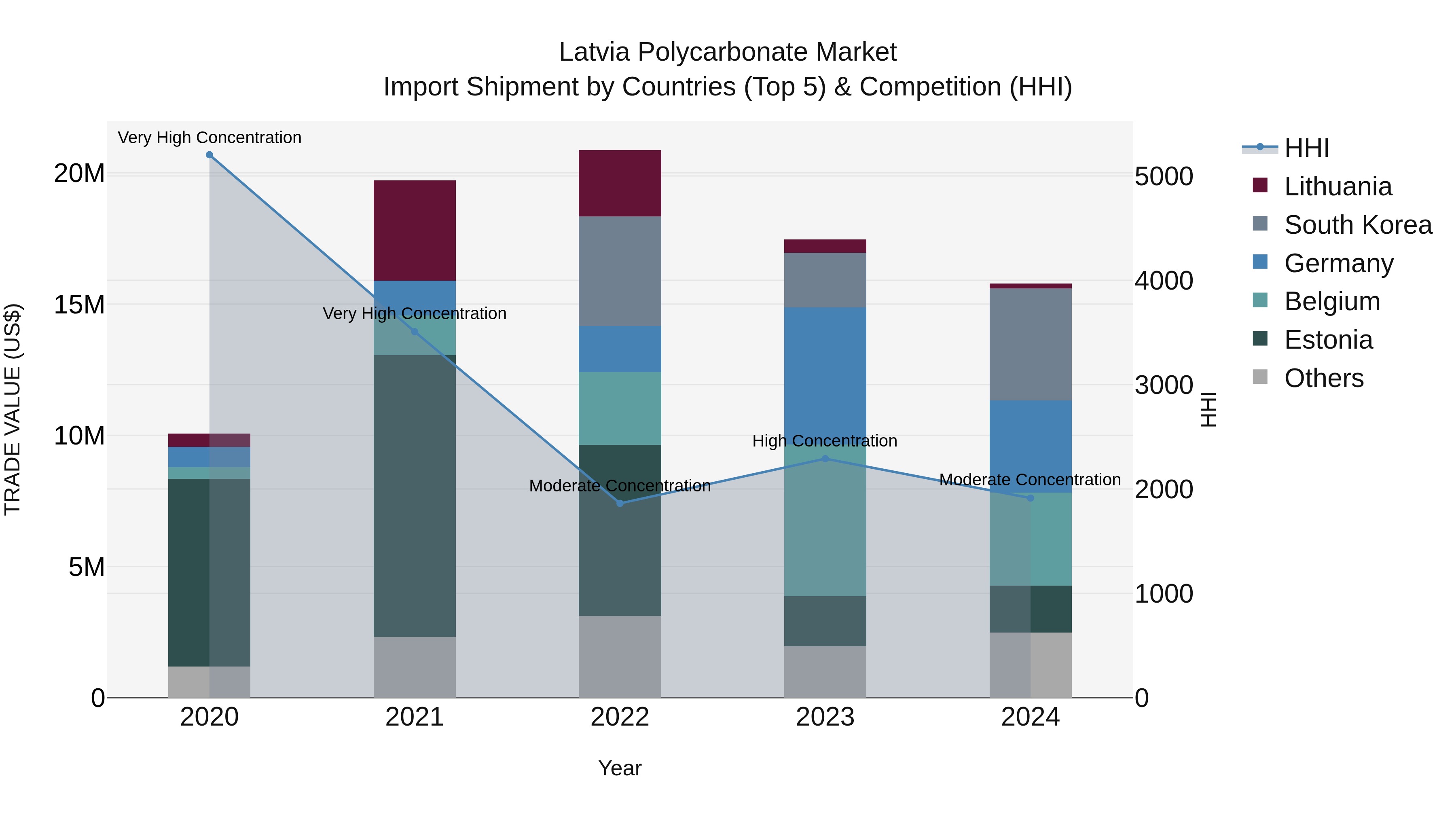 Latvia Polycarbonate Market Top 5 Importing Countries and Market Competition (HHI) Analysis