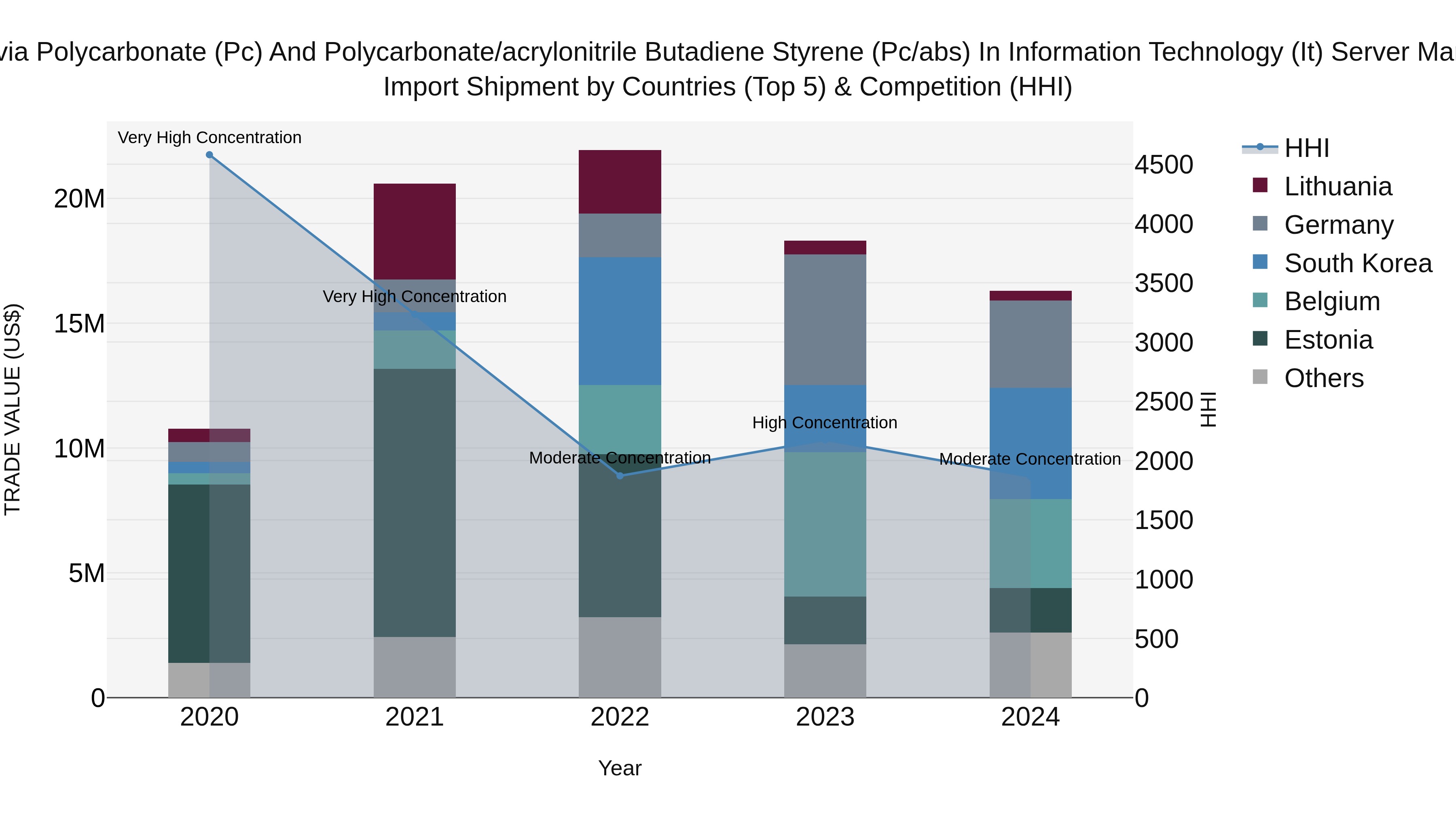 Latvia Polycarbonate (Pc) and Polycarbonate/acrylonitrile Butadiene Styrene (Pc/abs) in Information Technology (It) Server Market Top 5 Importing Countries and Market Competition (HHI) Analysis