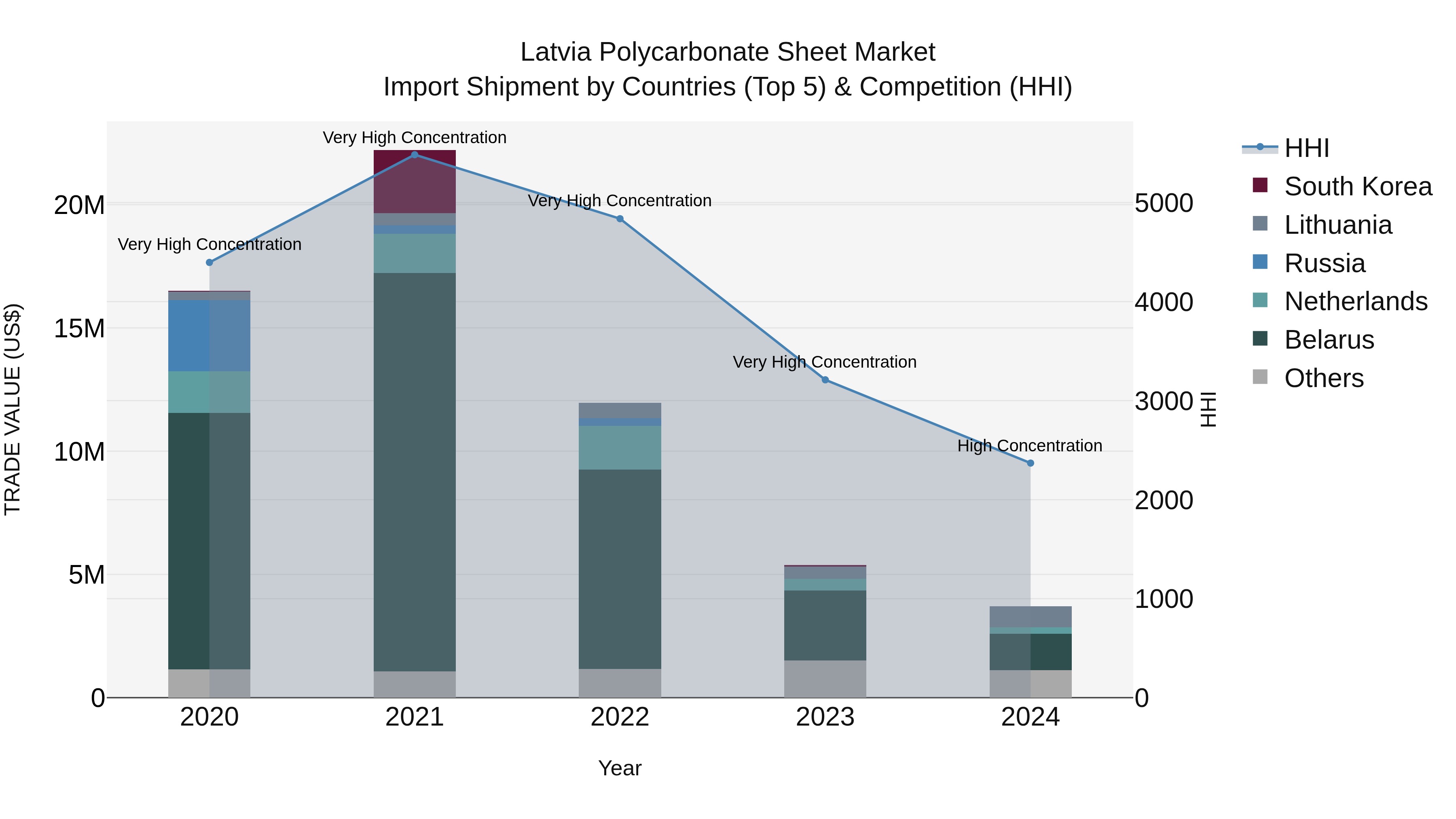 Latvia Polycarbonate Sheet Market Top 5 Importing Countries and Market Competition (HHI) Analysis