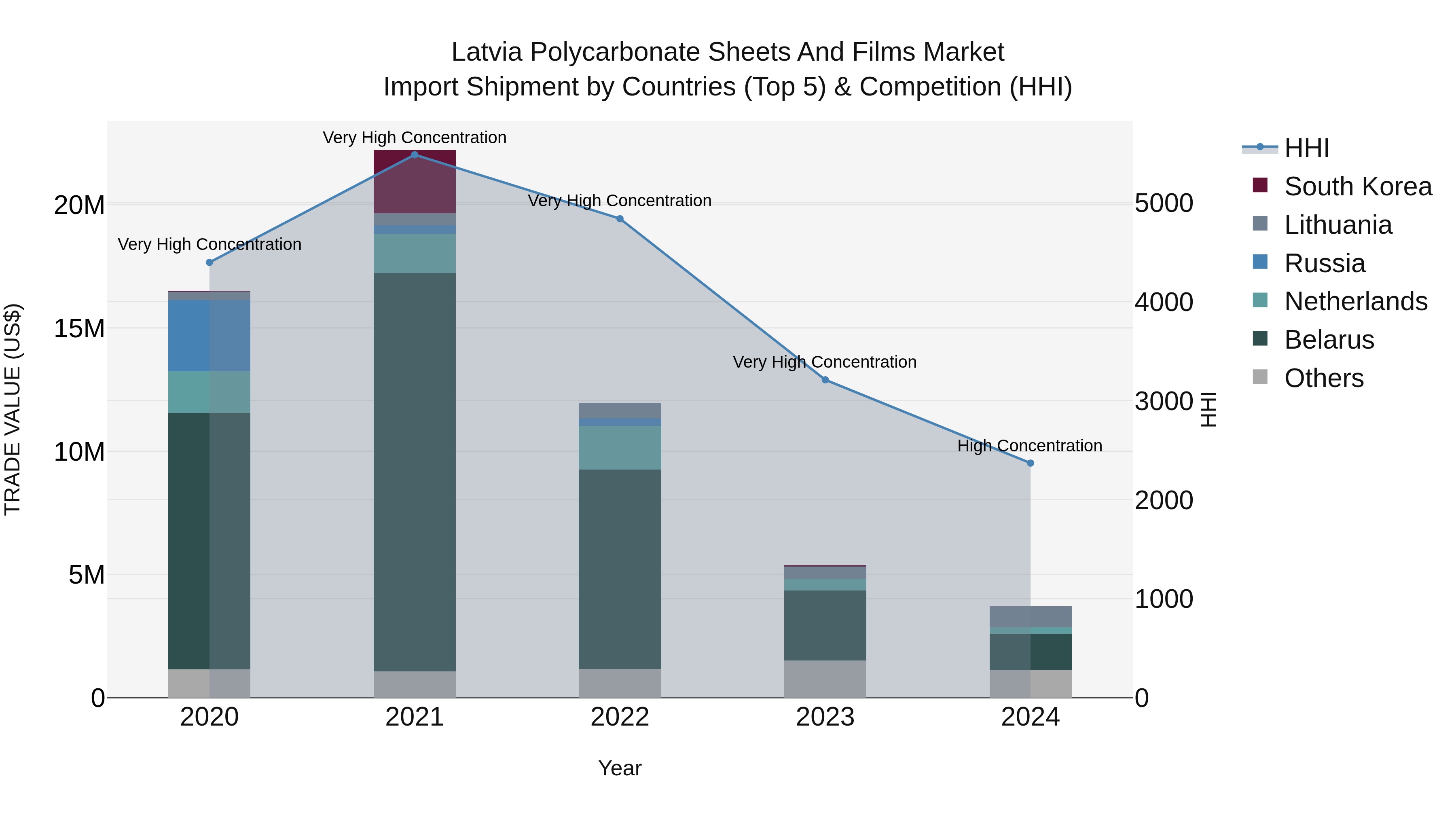 Latvia Polycarbonate Sheets and Films Market Top 5 Importing Countries and Market Competition (HHI) Analysis