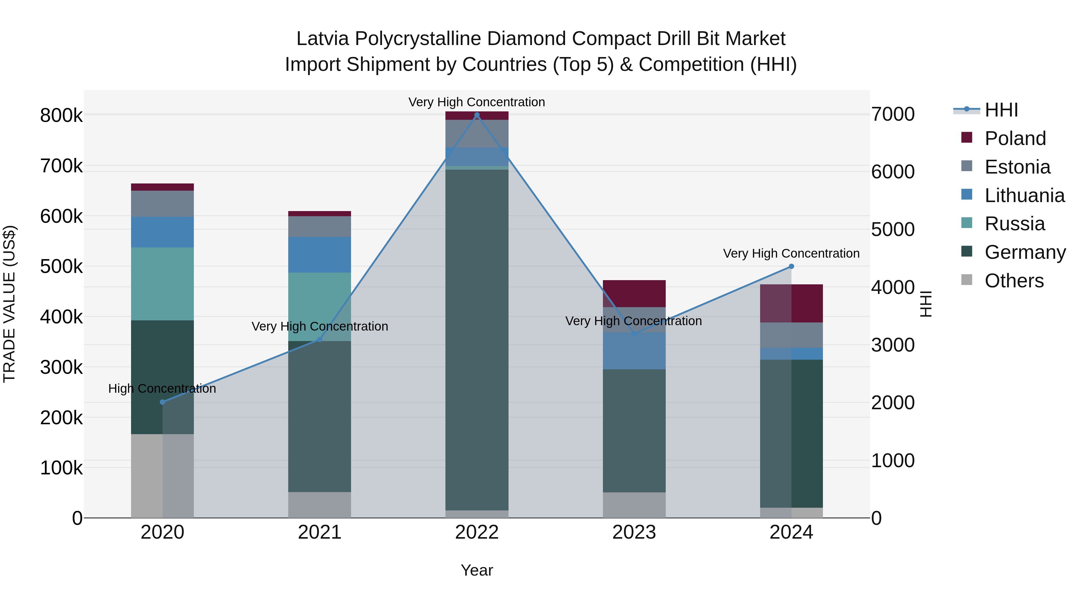 Latvia Polycrystalline Diamond Compact Drill Bit Market Top 5 Importing Countries and Market Competition (HHI) Analysis
