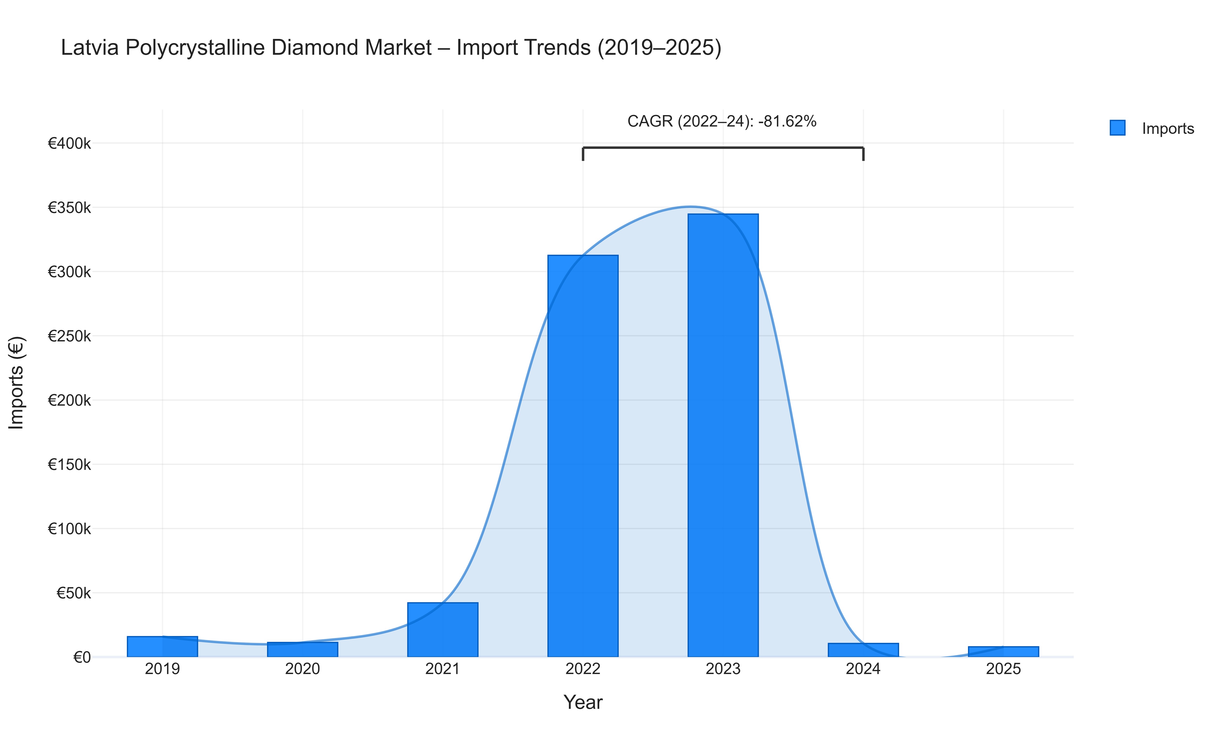 Latvia Polycrystalline Diamond Market - Import Trends (2019-2025)