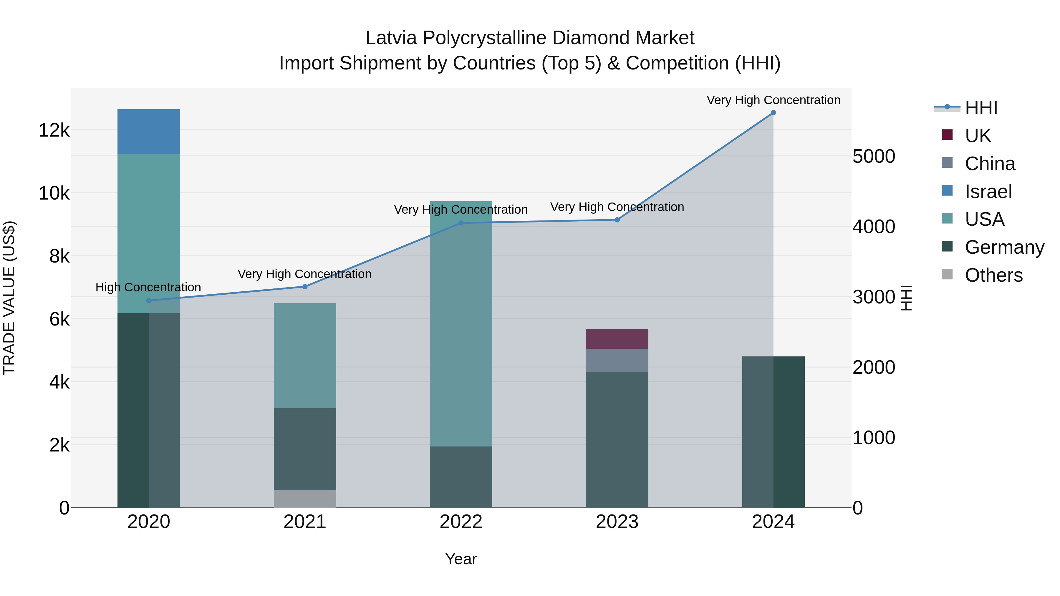 Latvia Polycrystalline Diamond Market Top 5 Importing Countries and Market Competition (HHI) Analysis