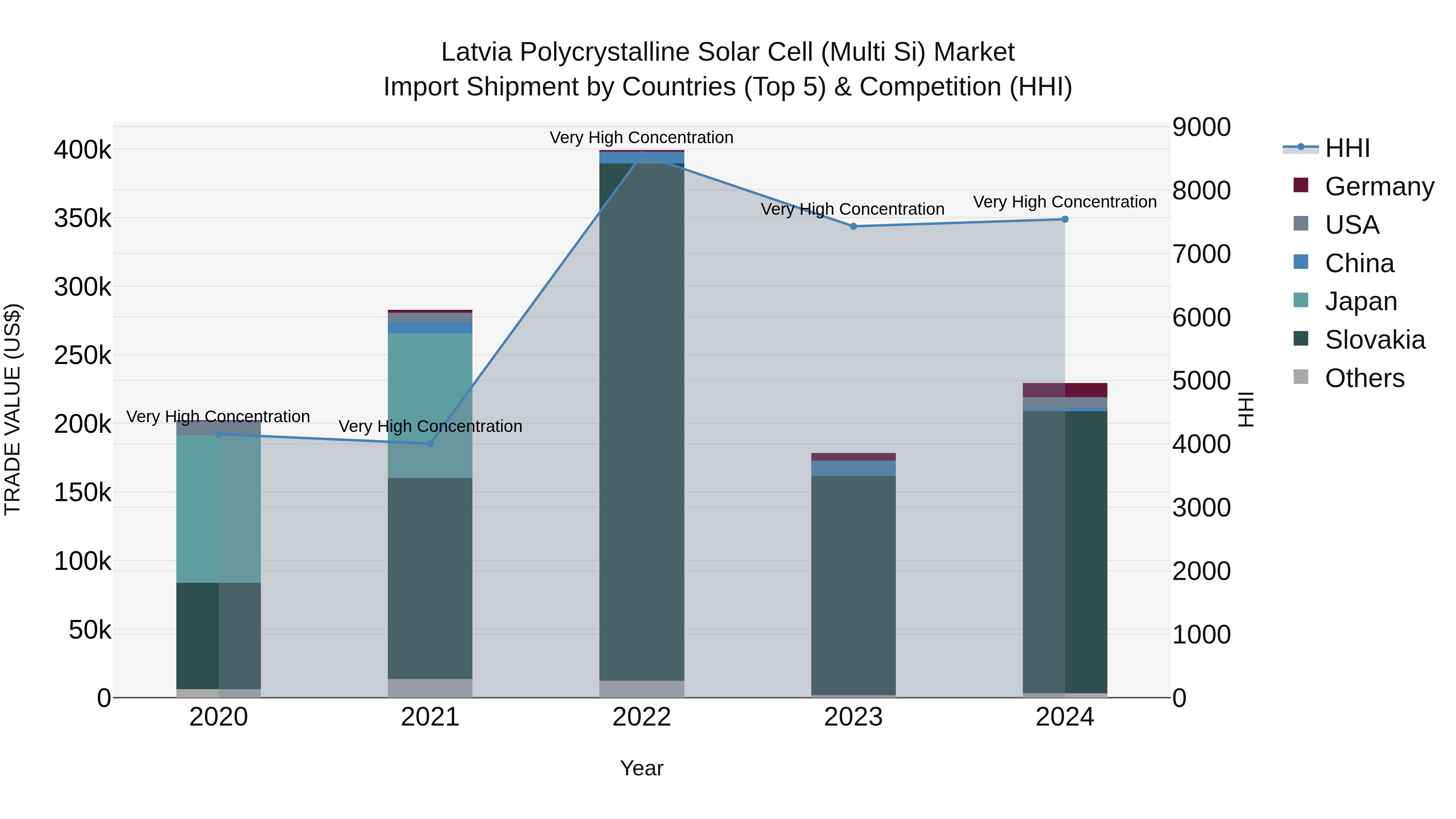 Latvia Polycrystalline Solar Cell (Multi Si) Market Top 5 Importing Countries and Market Competition (HHI) Analysis