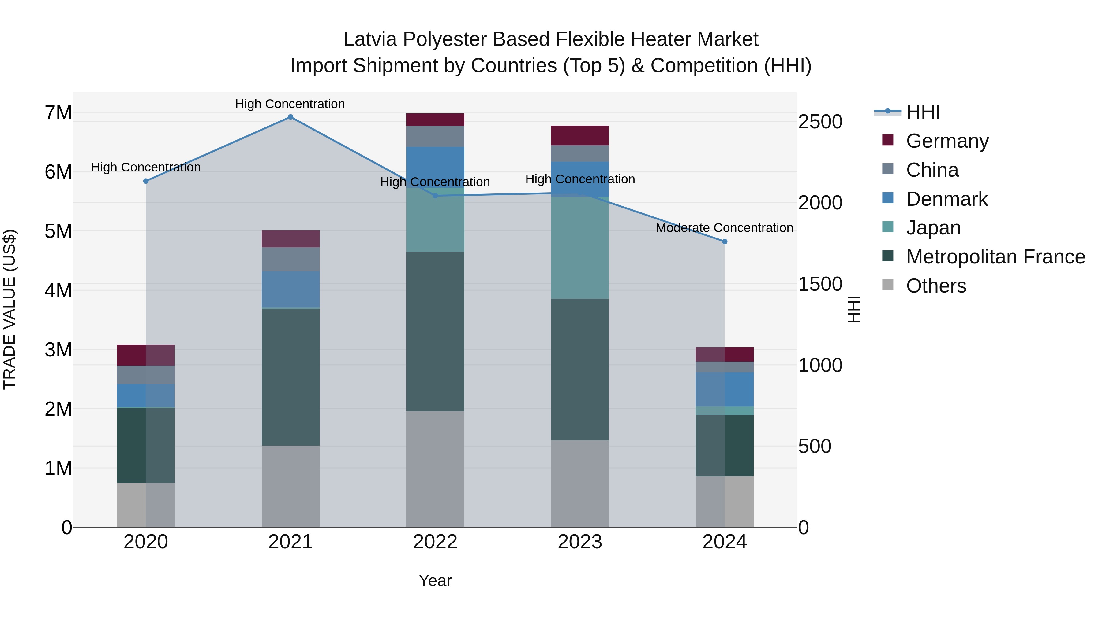 Latvia Polyester Based Flexible Heater Market Top 5 Importing Countries and Market Competition (HHI) Analysis