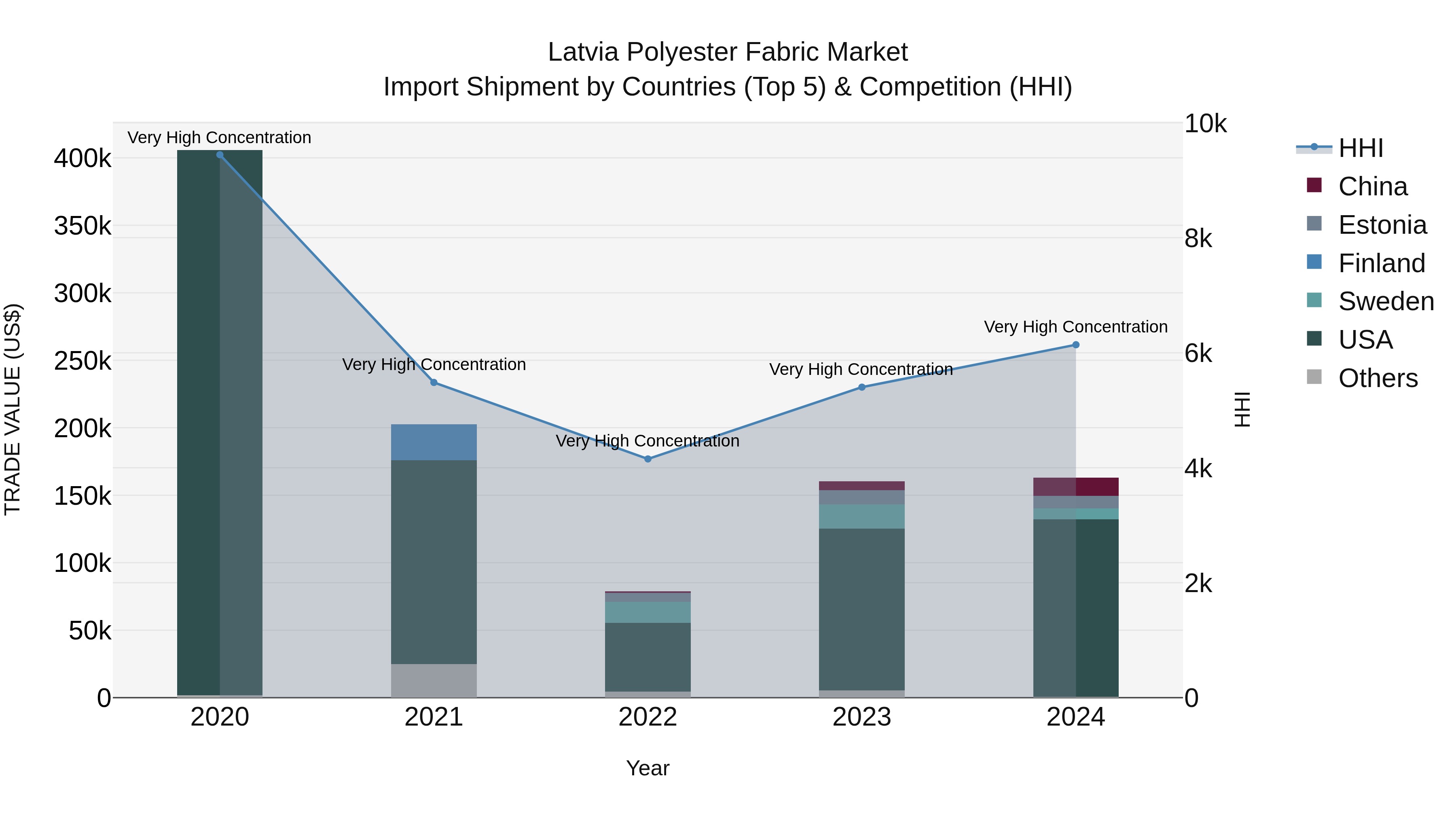 Latvia Polyester Fabric Market Top 5 Importing Countries and Market Competition (HHI) Analysis