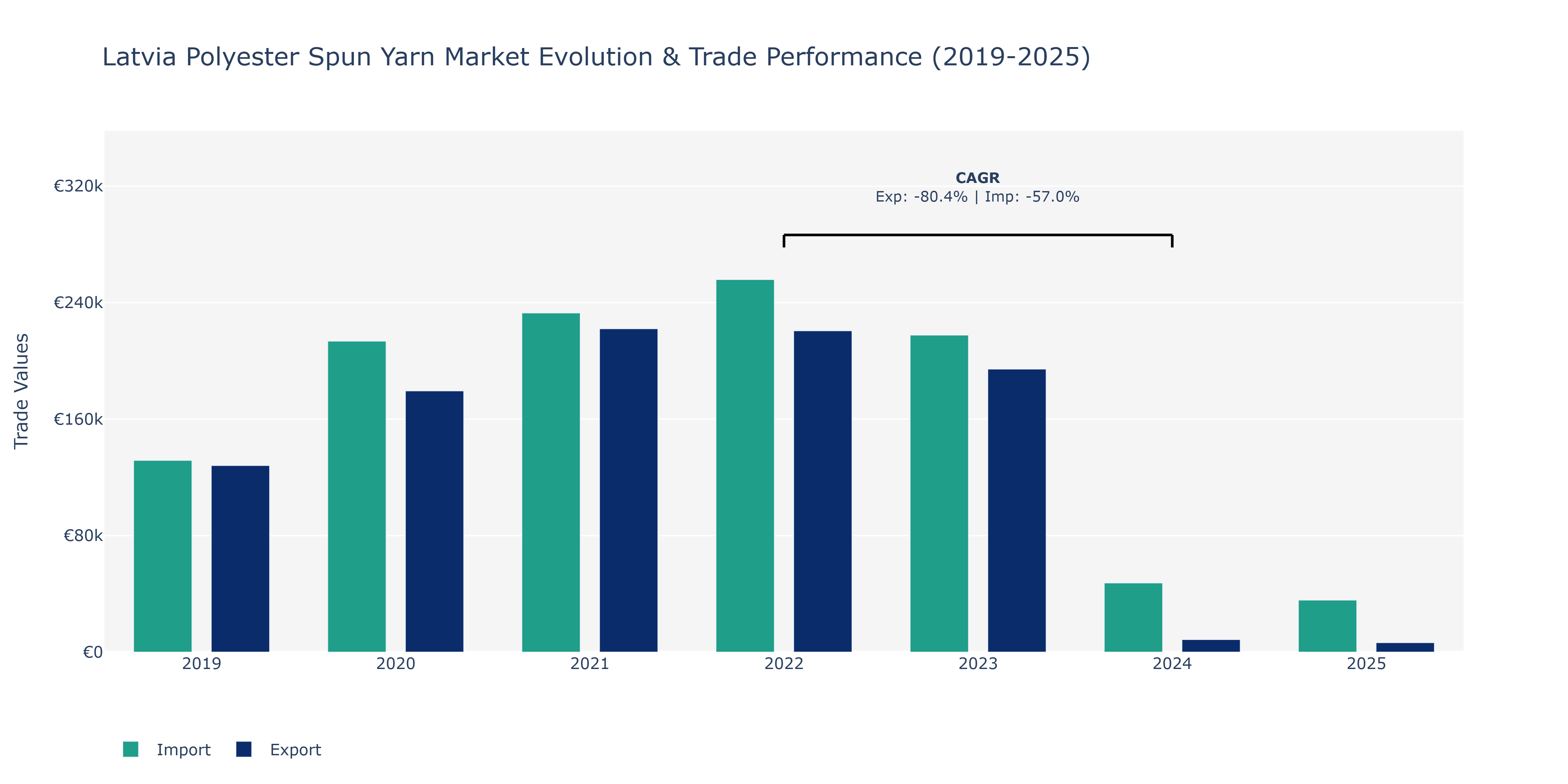 Latvia Polyester Spun Yarn Market: Production & Trade Performance (2019-2025)