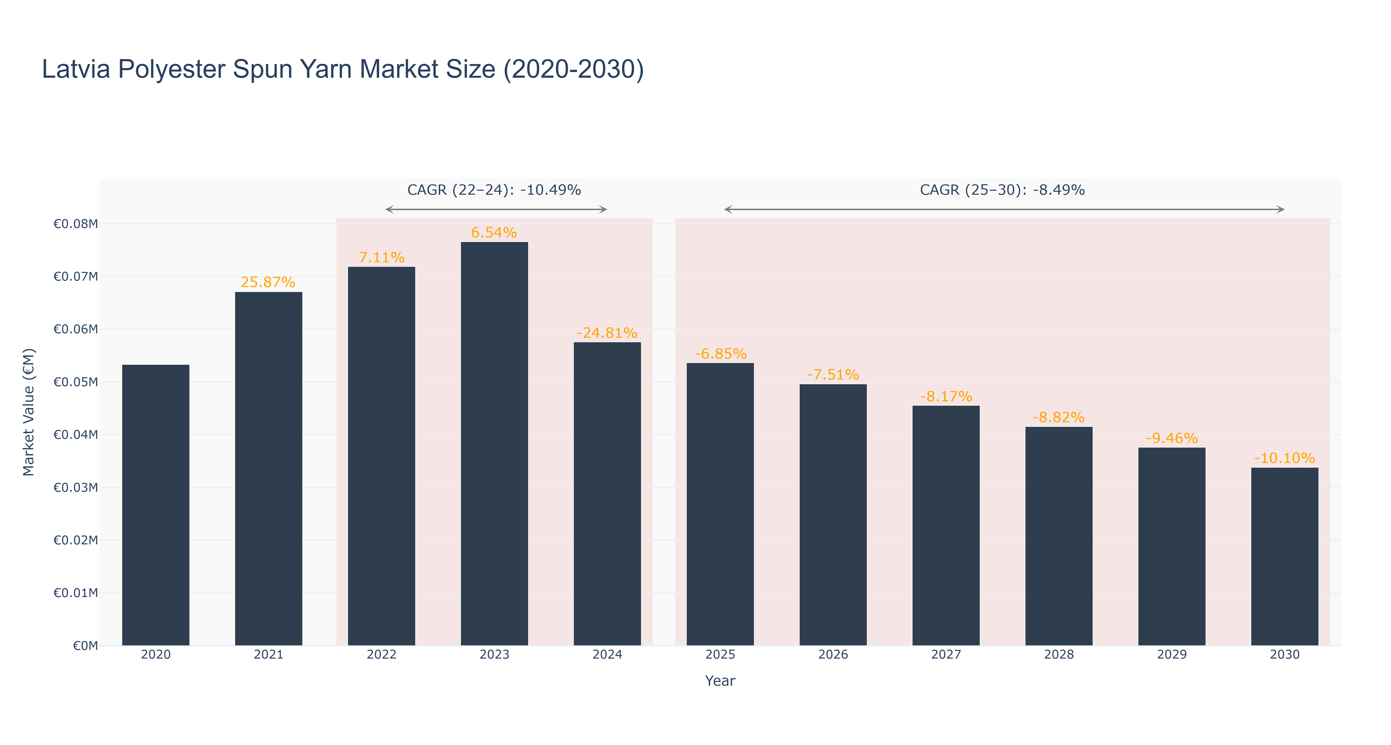 Latvia Polyester Spun Yarn Market Size (2020-2030)