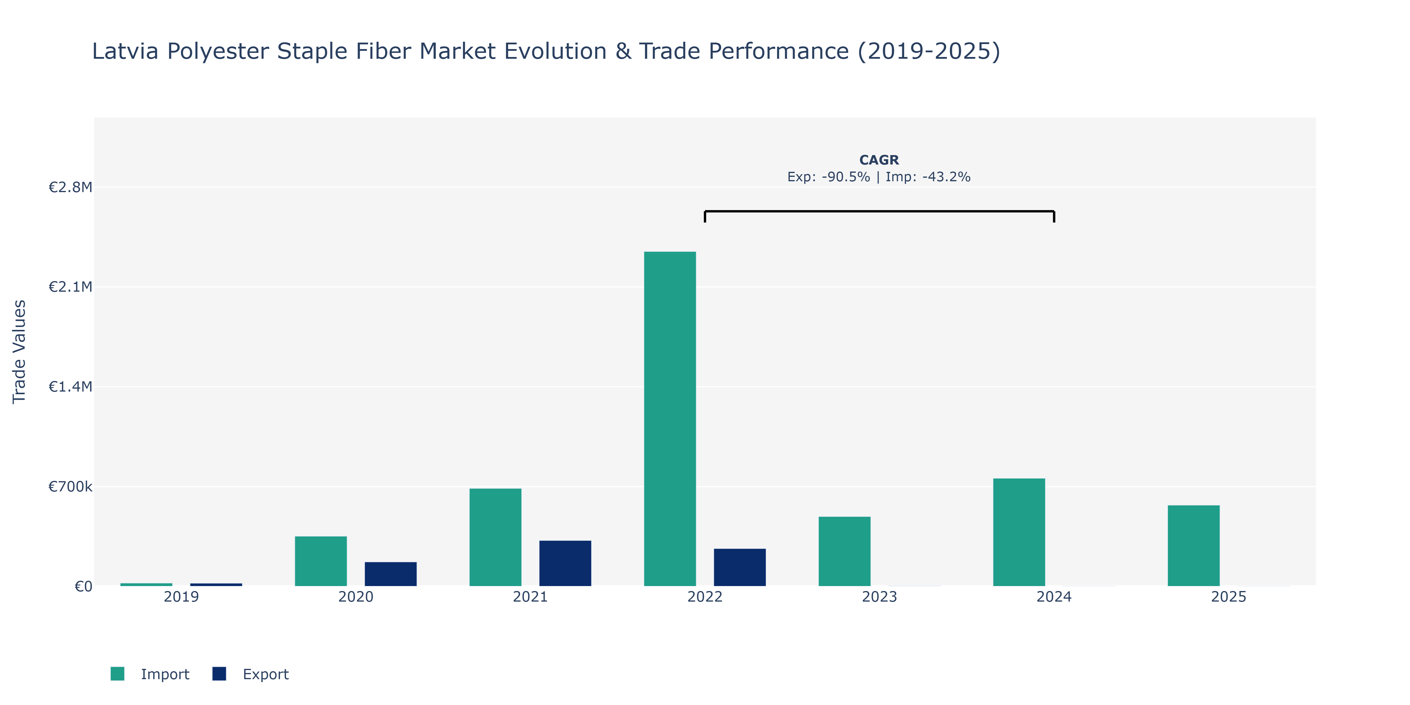 Latvia Polyester Staple Fiber Market: Production & Trade Performance (2019-2025) Size