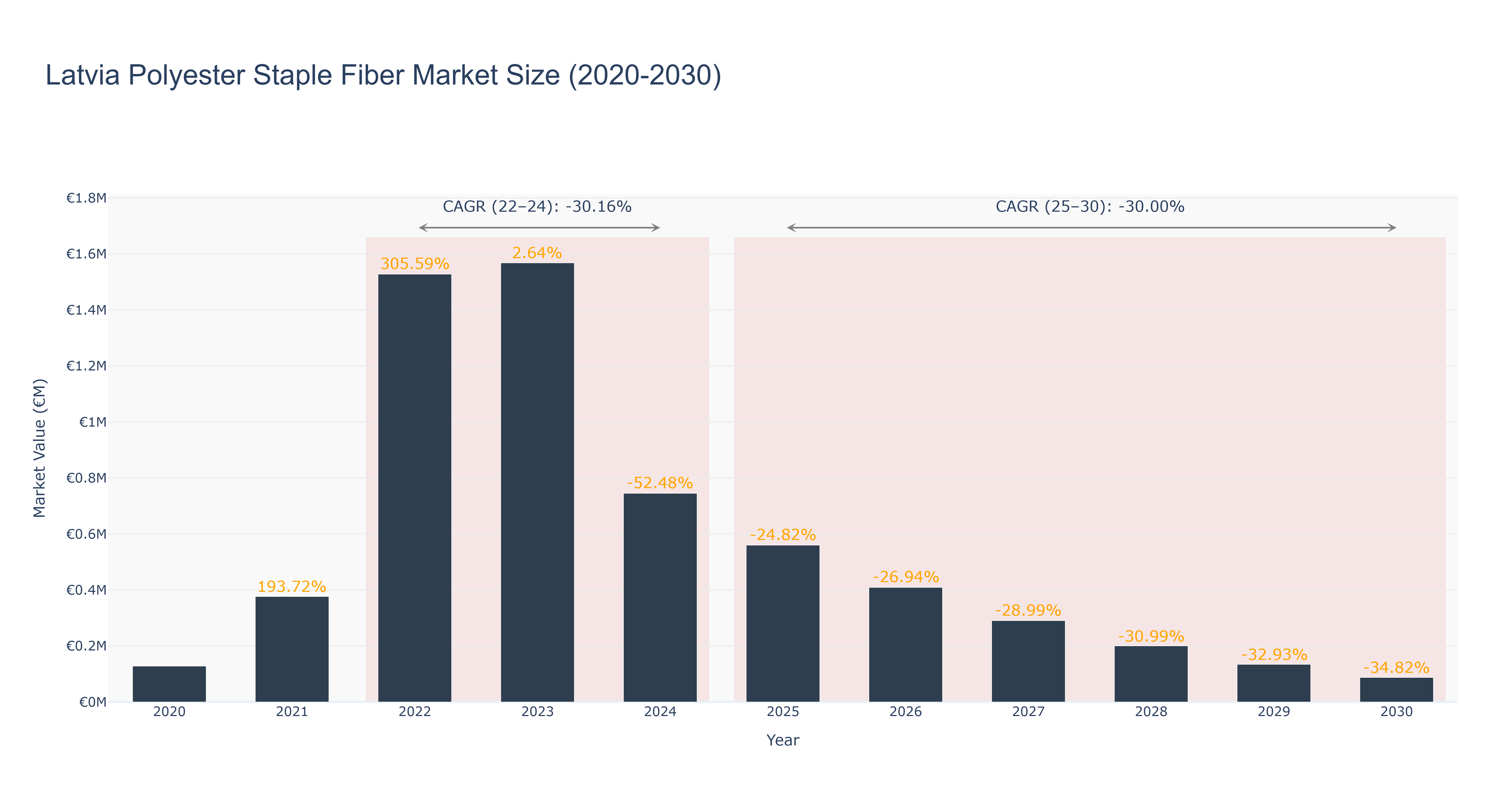 Latvia Polyester Staple Fiber Market Size (2020-2030) Size