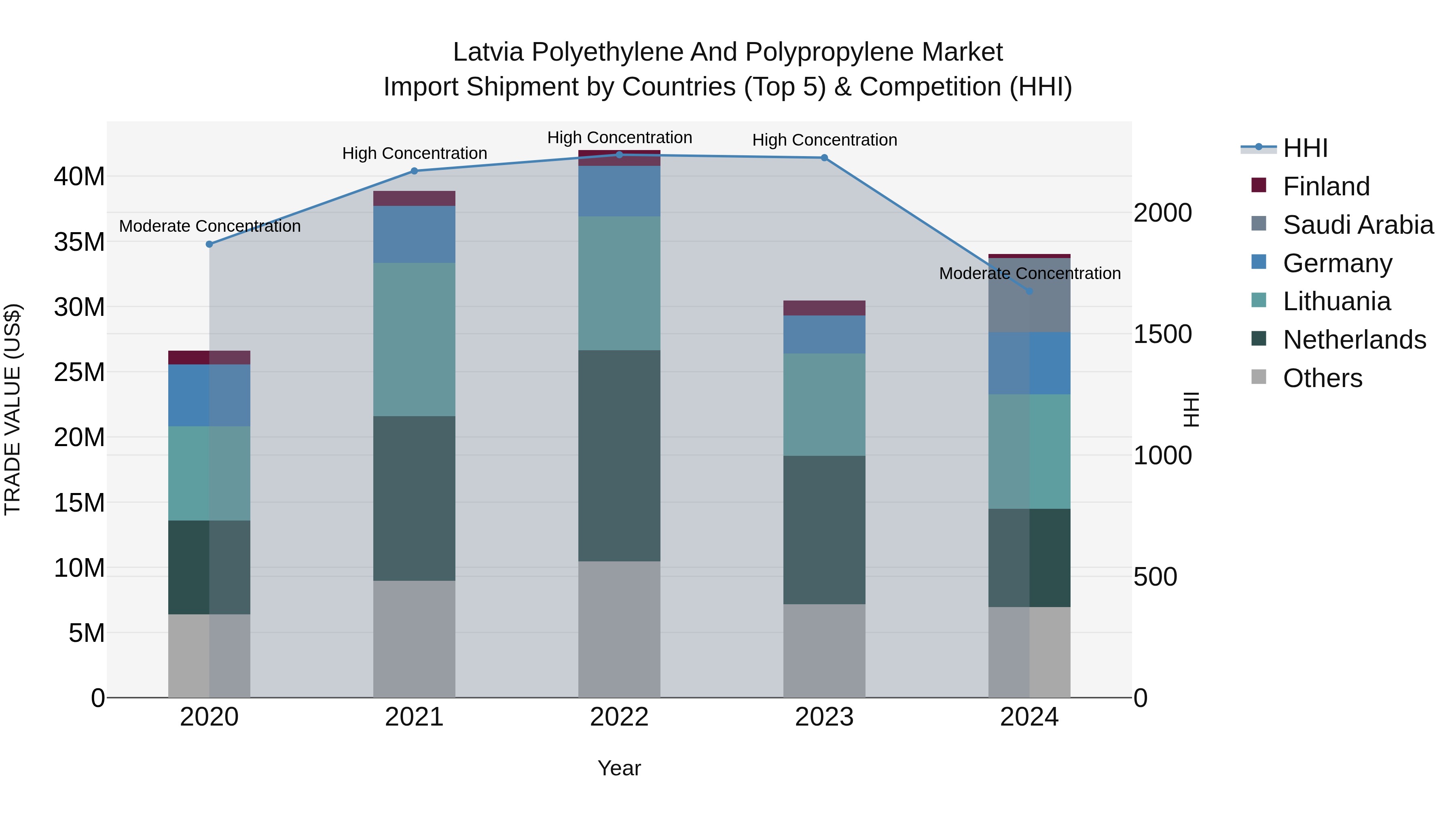 Latvia Polyethylene and Polypropylene Market Top 5 Importing Countries and Market Competition (HHI) Analysis