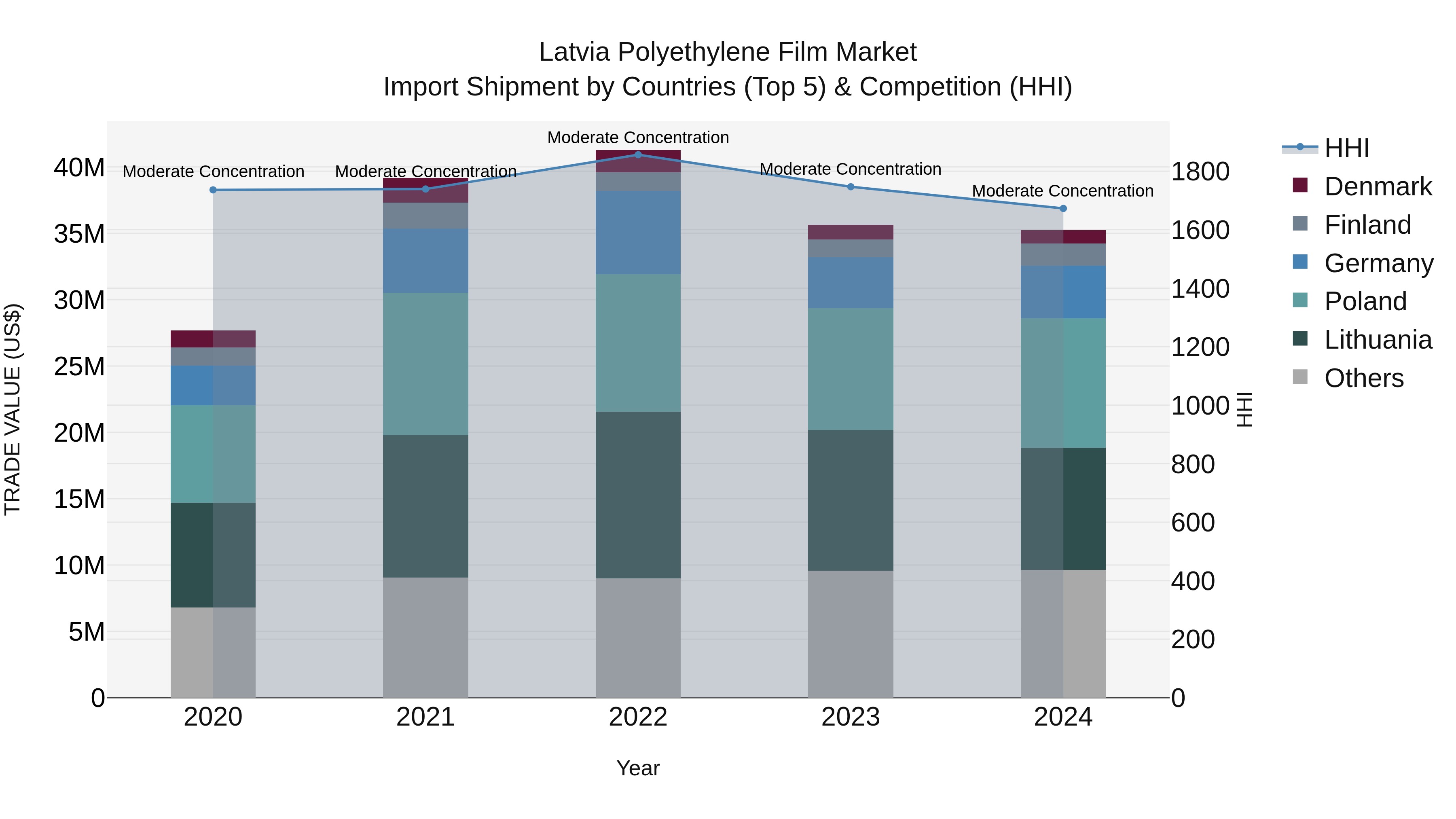 Latvia Polyethylene Film Market Top 5 Importing Countries and Market Competition (HHI) Analysis