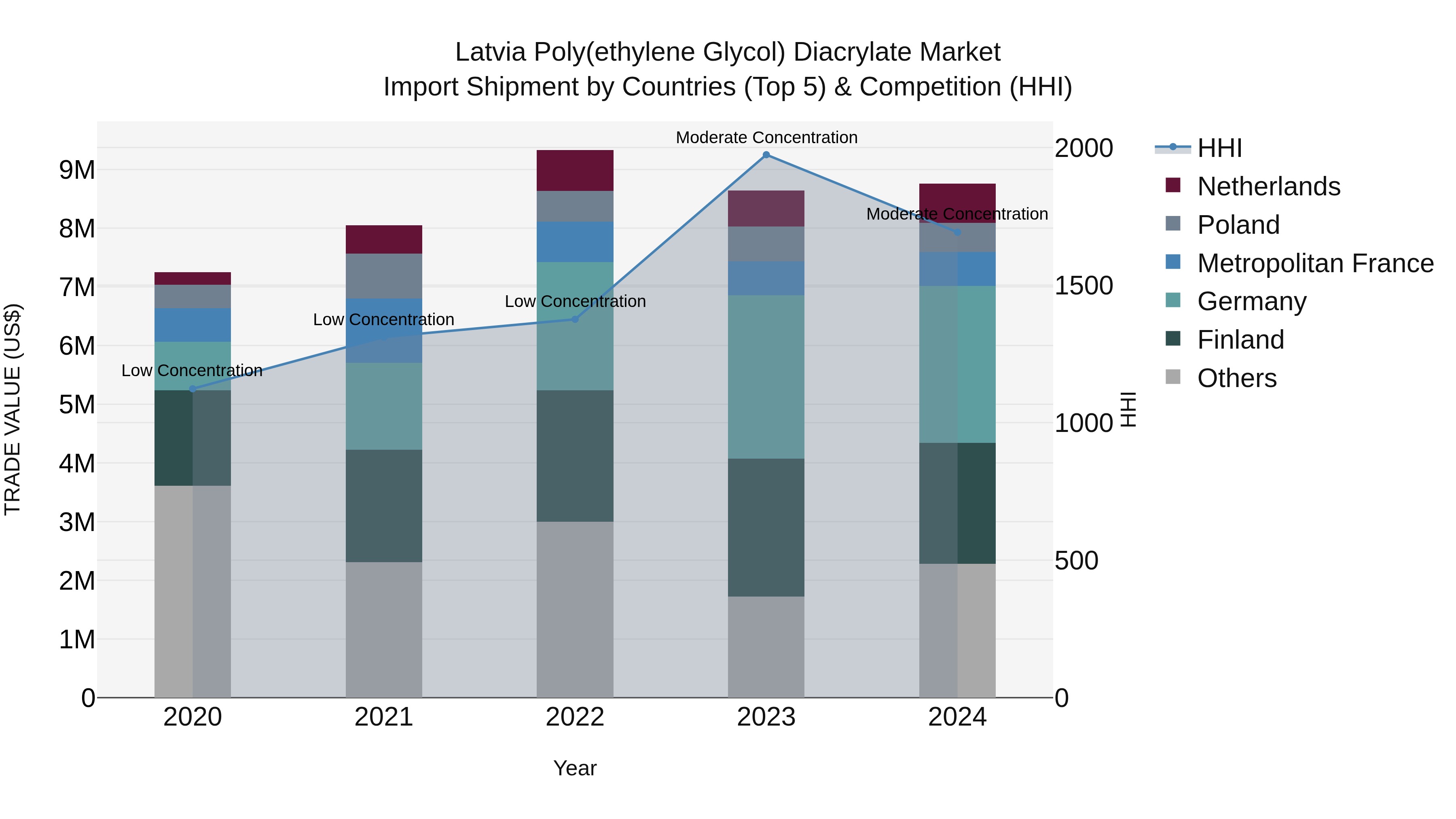 Latvia Poly(Ethylene Glycol) Diacrylate Market Top 5 Importing Countries and Market Competition (HHI) Analysis