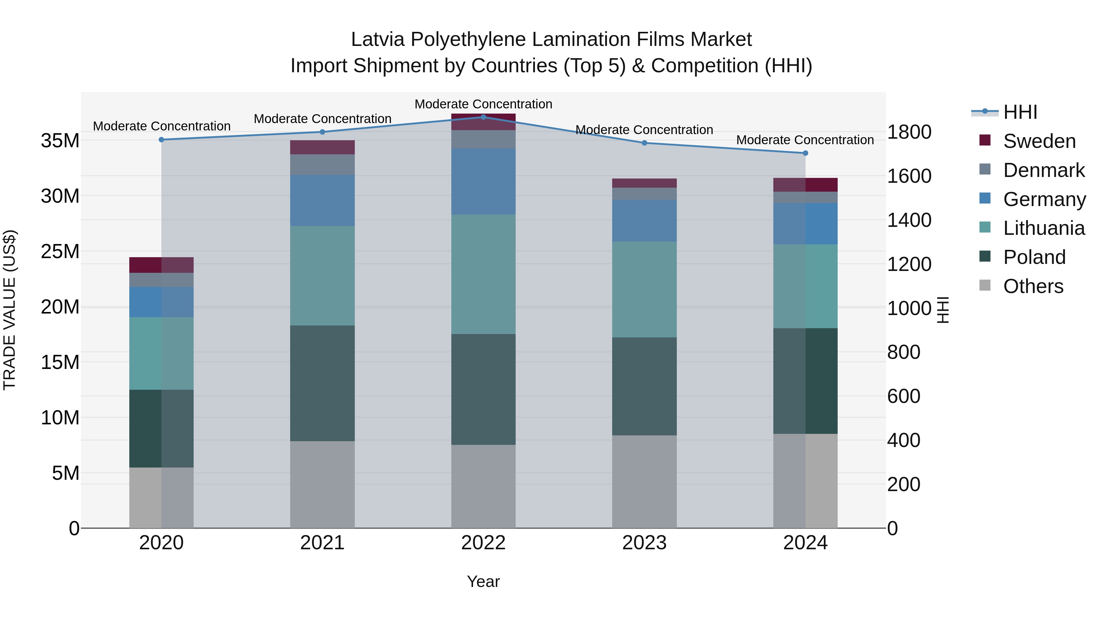 Latvia Polyethylene Lamination Films Market Top 5 Importing Countries and Market Competition (HHI) Analysis