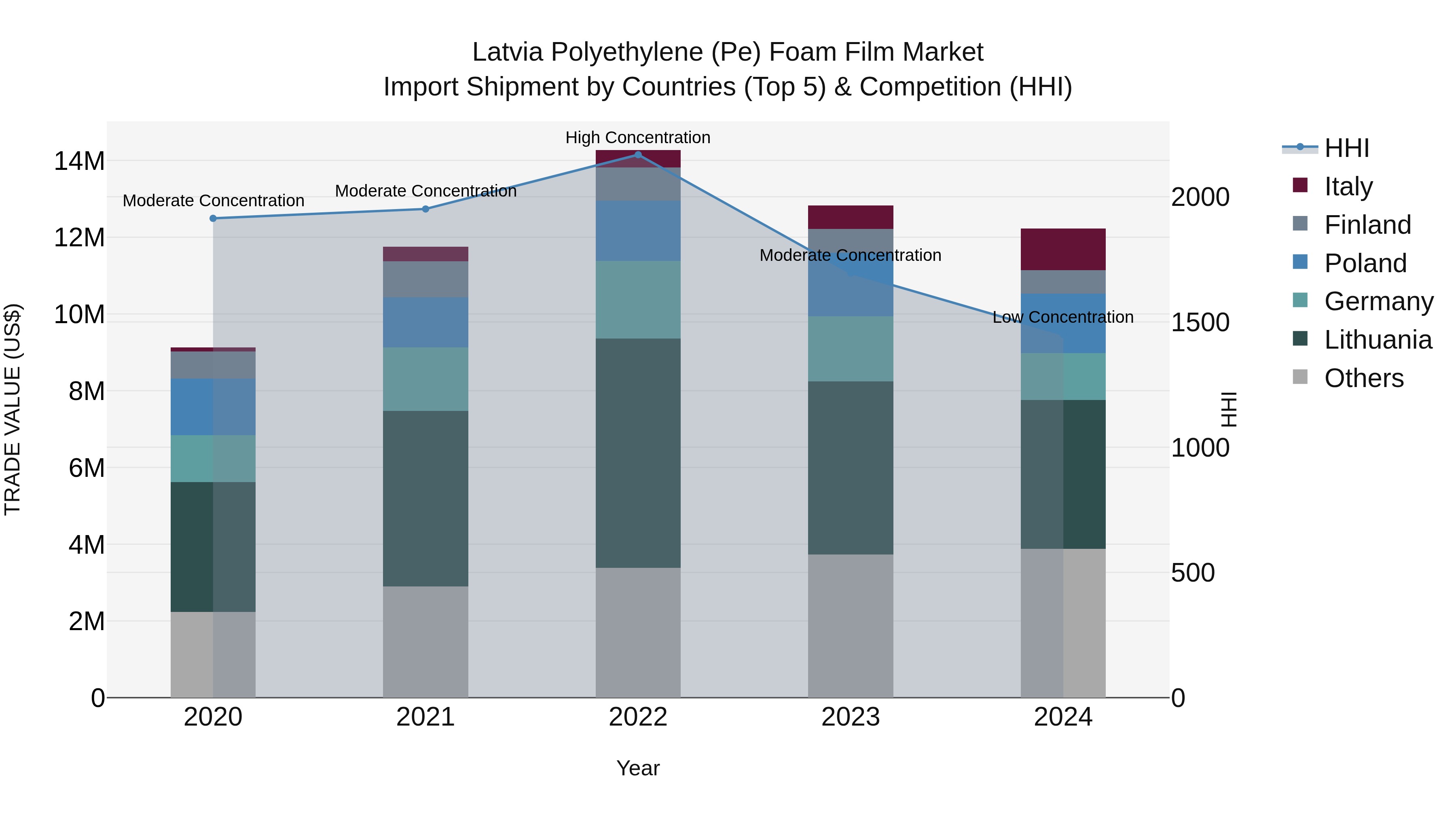 Latvia Polyethylene (Pe) Foam Film Market Top 5 Importing Countries and Market Competition (HHI) Analysis