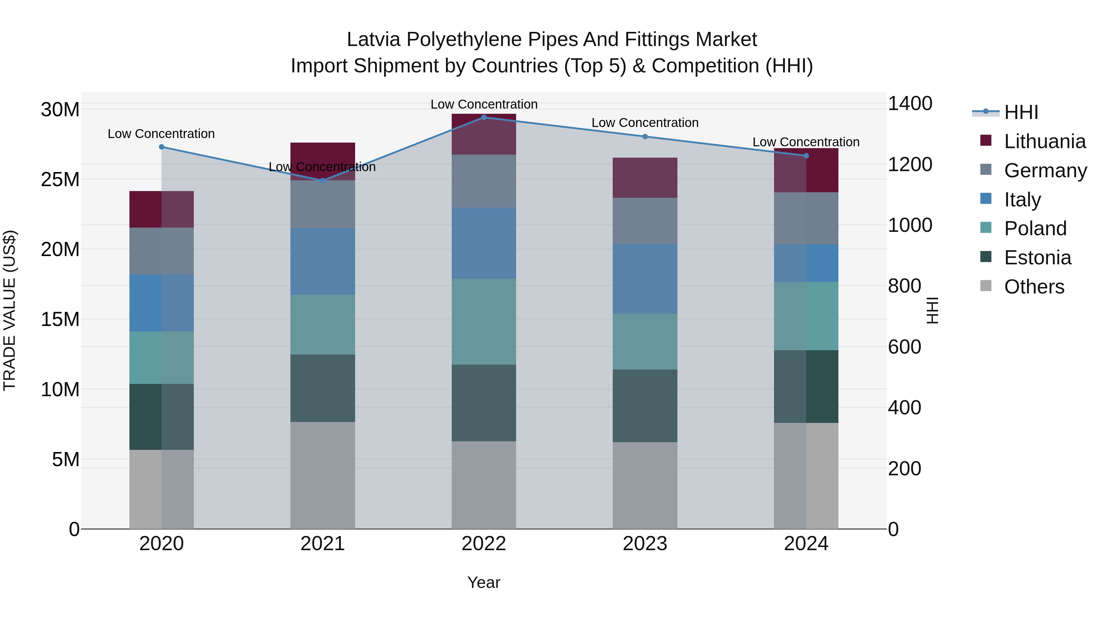 Latvia Polyethylene Pipes and Fittings Market Top 5 Importing Countries and Market Competition (HHI) Analysis