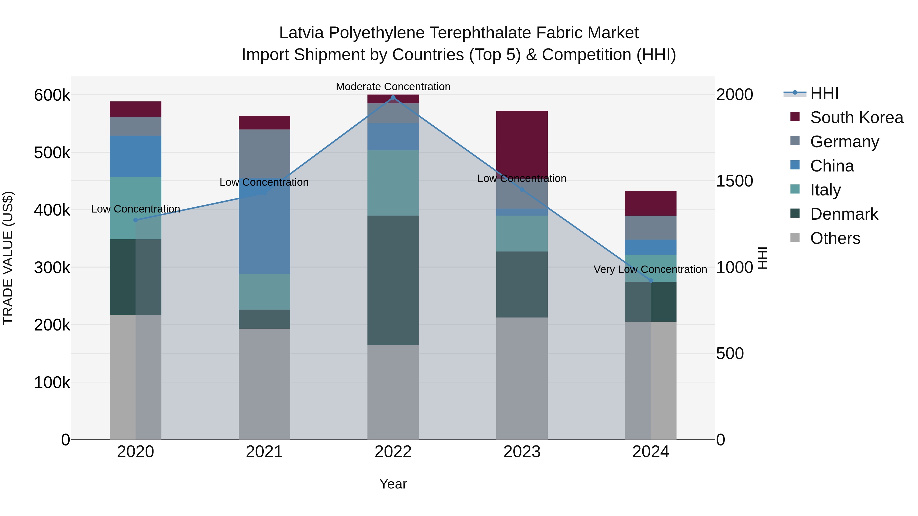 Latvia Polyethylene Terephthalate Fabric Market Top 5 Importing Countries and Market Competition (HHI) Analysis