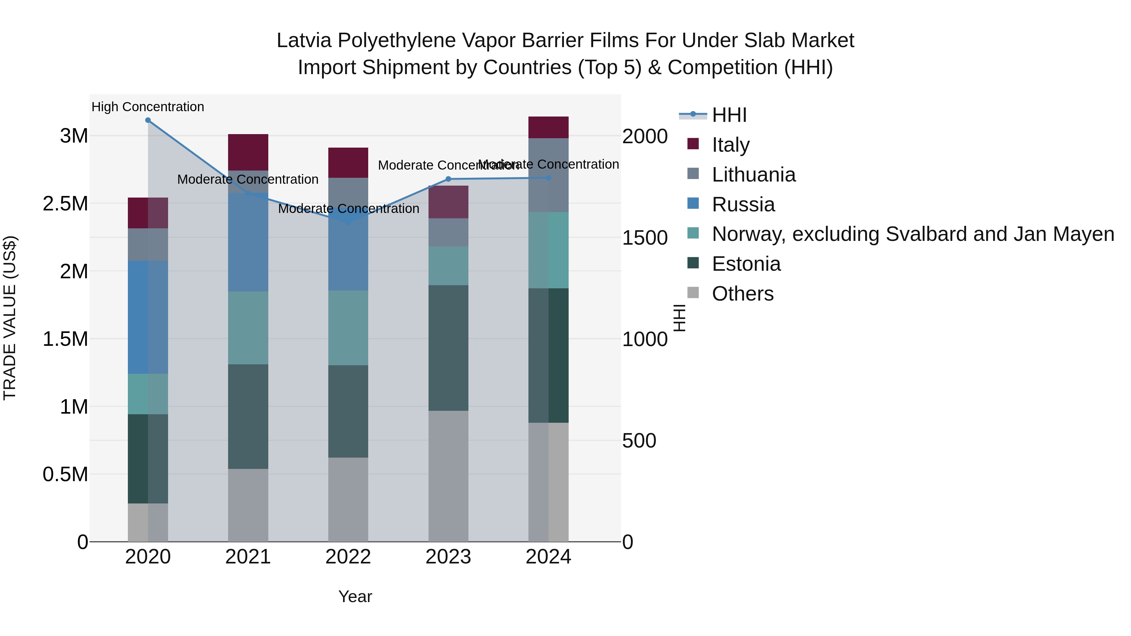 Latvia Polyethylene Vapor Barrier Films for Under Slab Market Top 5 Importing Countries and Market Competition (HHI) Analysis
