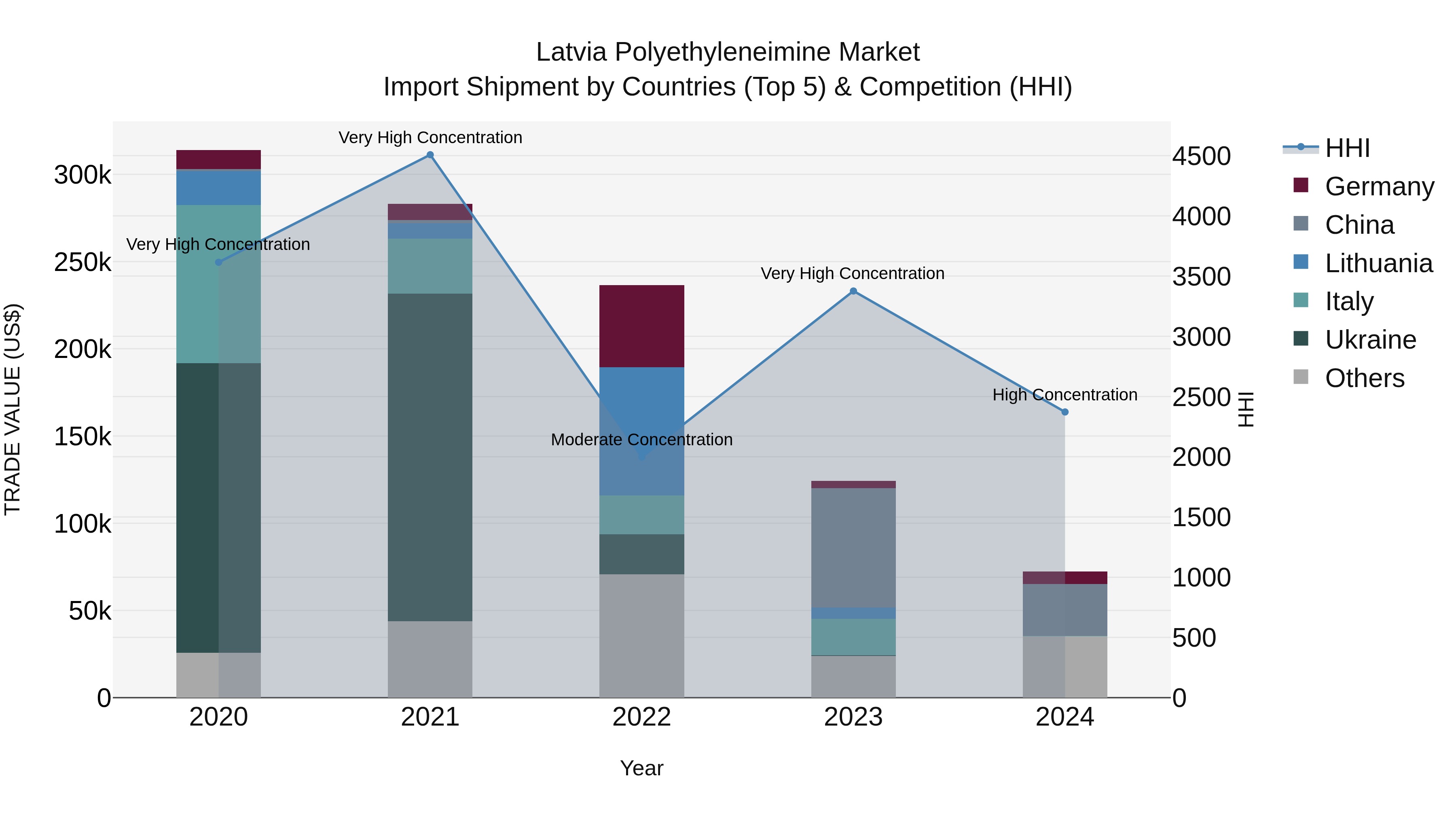 Latvia Polyethyleneimine Market Top 5 Importing Countries and Market Competition (HHI) Analysis