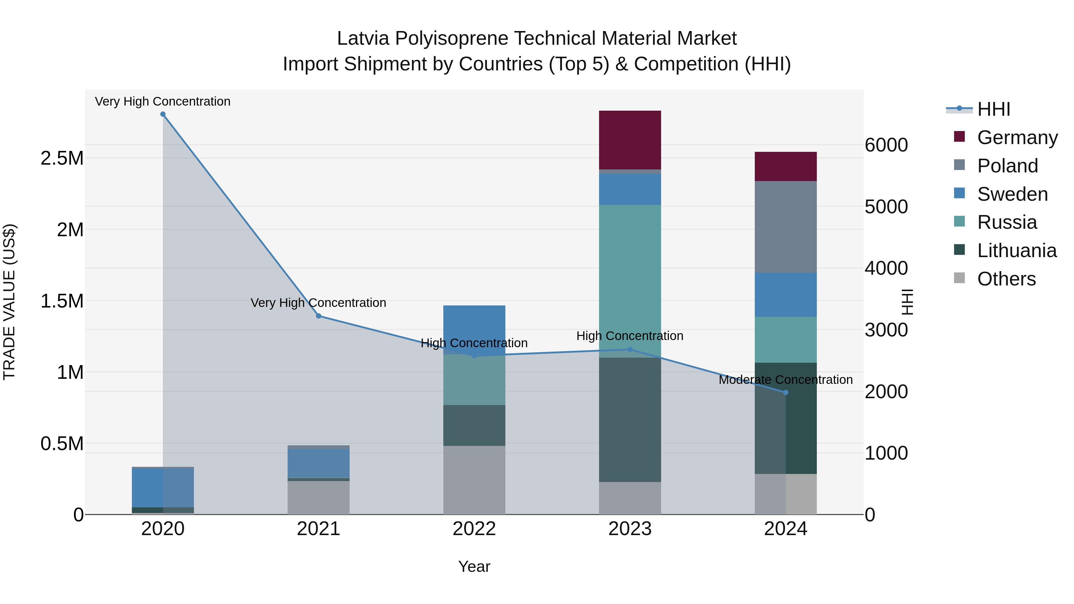 Latvia Polyisoprene Technical Material Market Top 5 Importing Countries and Market Competition (HHI) Analysis