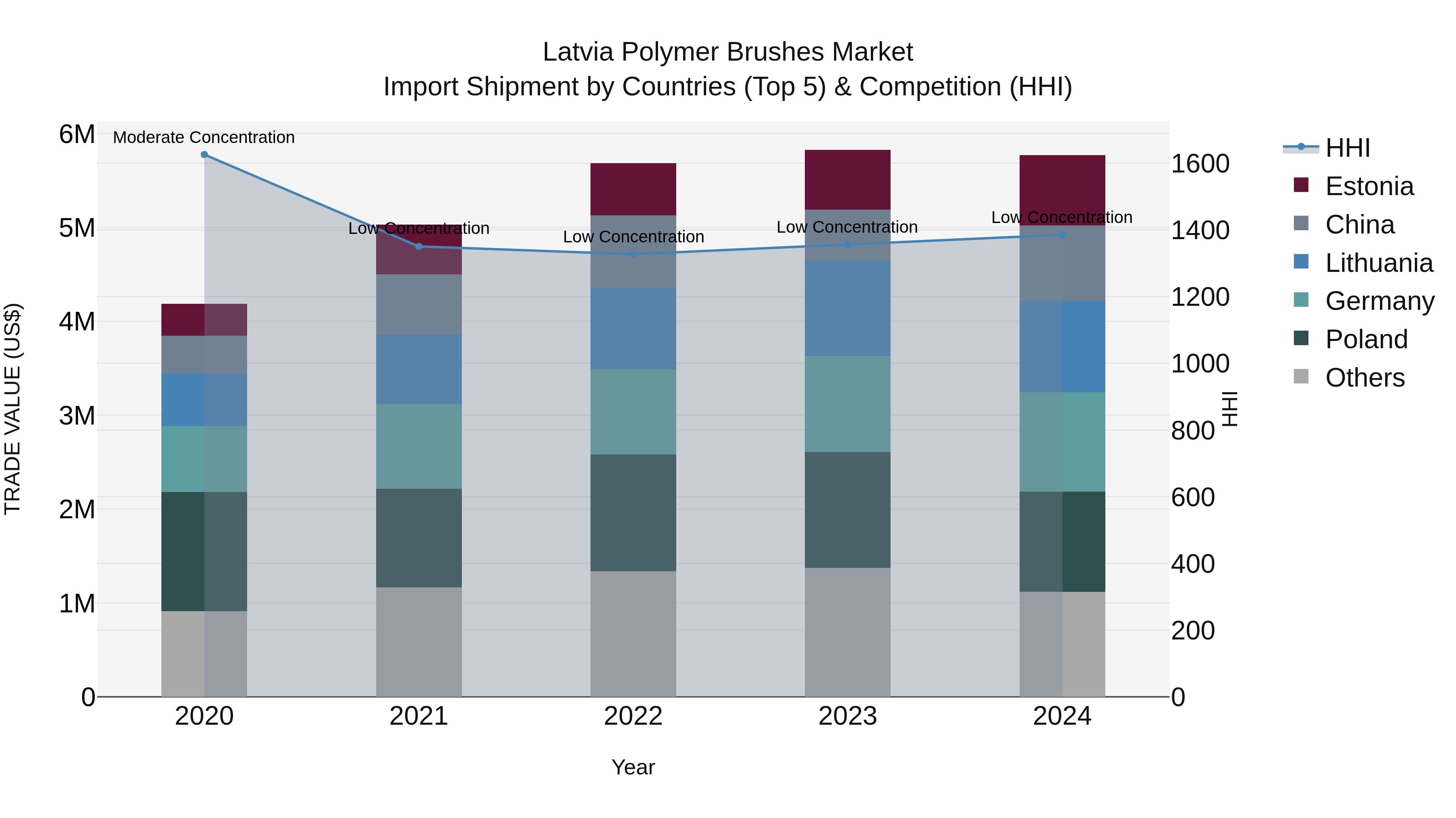 Latvia Polymer Brushes Market Top 5 Importing Countries and Market Competition (HHI) Analysis