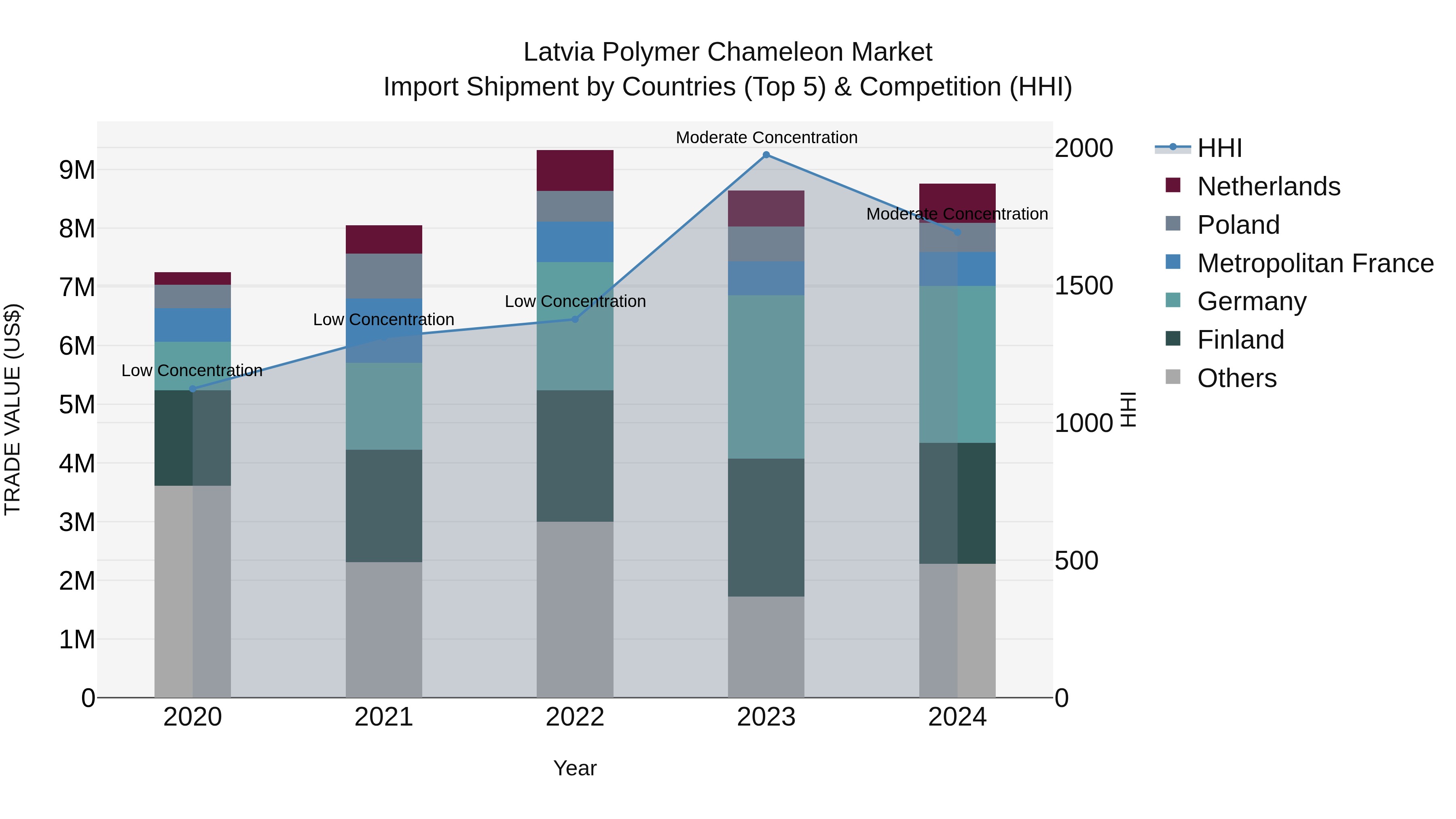 Latvia Polymer Chameleon Market Top 5 Importing Countries and Market Competition (HHI) Analysis