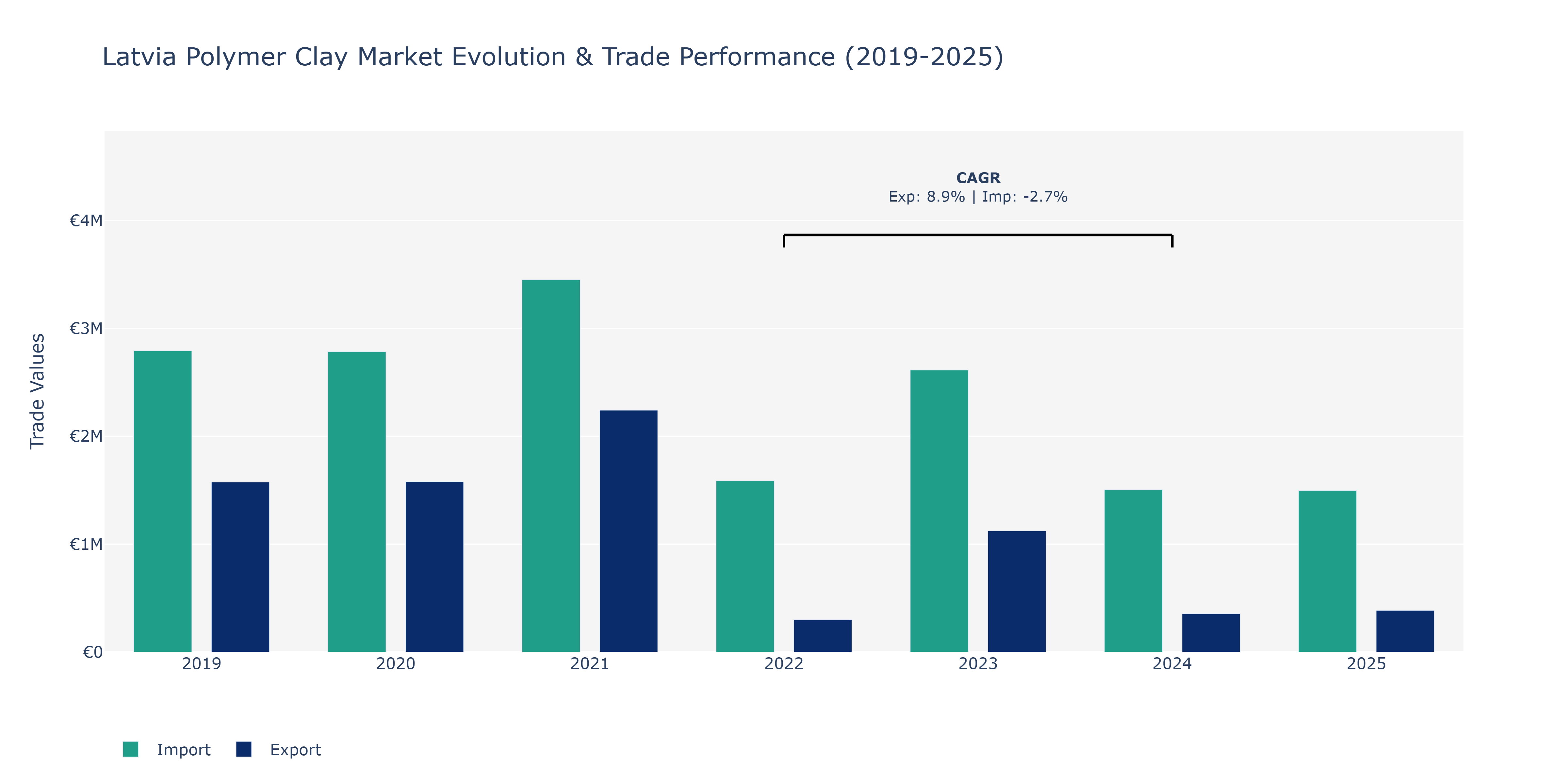 Latvia Polymer Clay Market: Production & Trade Performance (2019-2025)