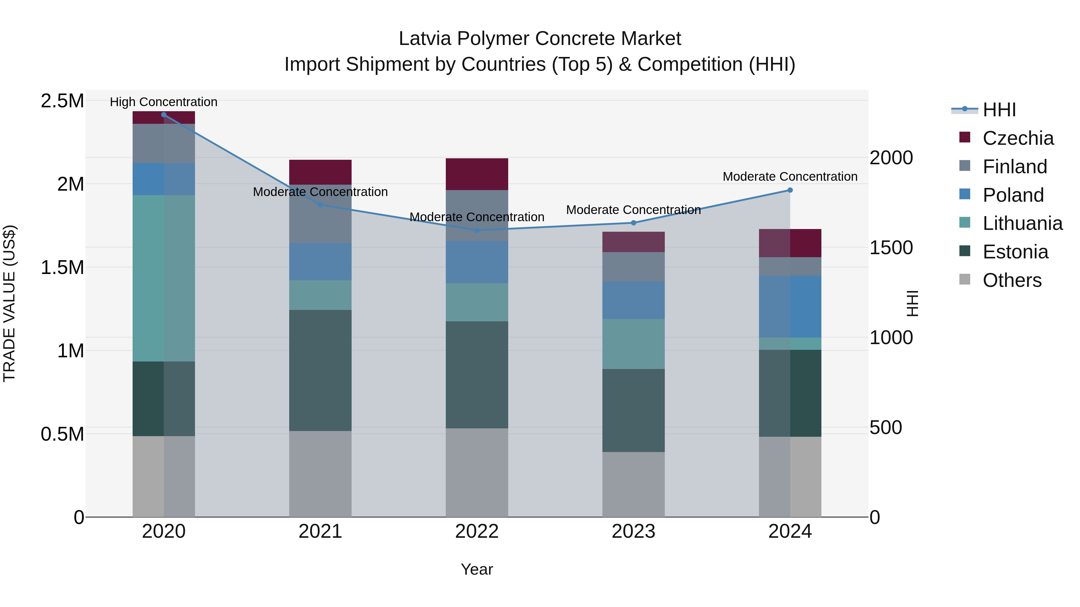 Latvia Polymer Concrete Market Top 5 Importing Countries and Market Competition (HHI) Analysis