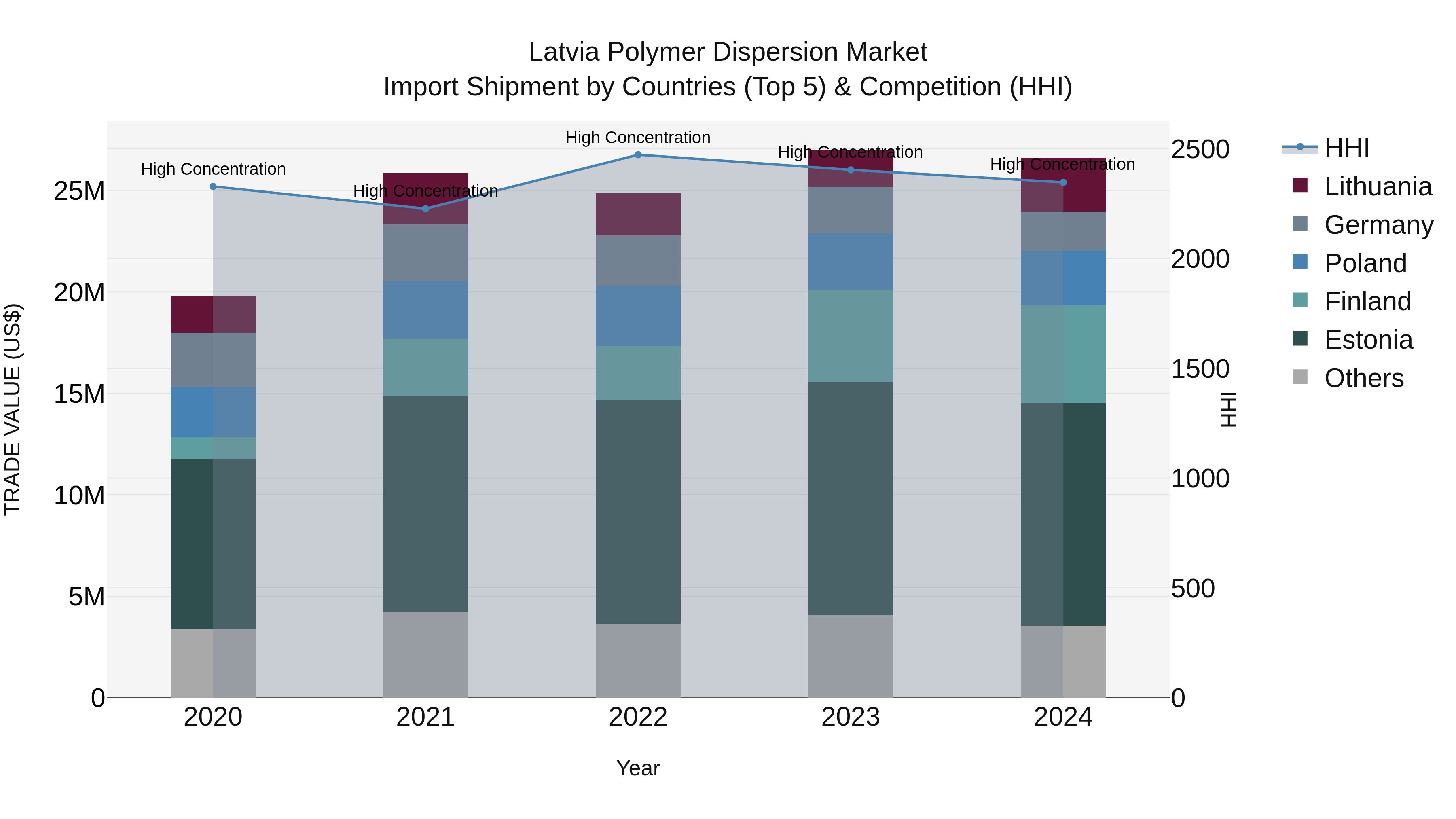 Latvia Polymer Dispersion Market Top 5 Importing Countries and Market Competition (HHI) Analysis