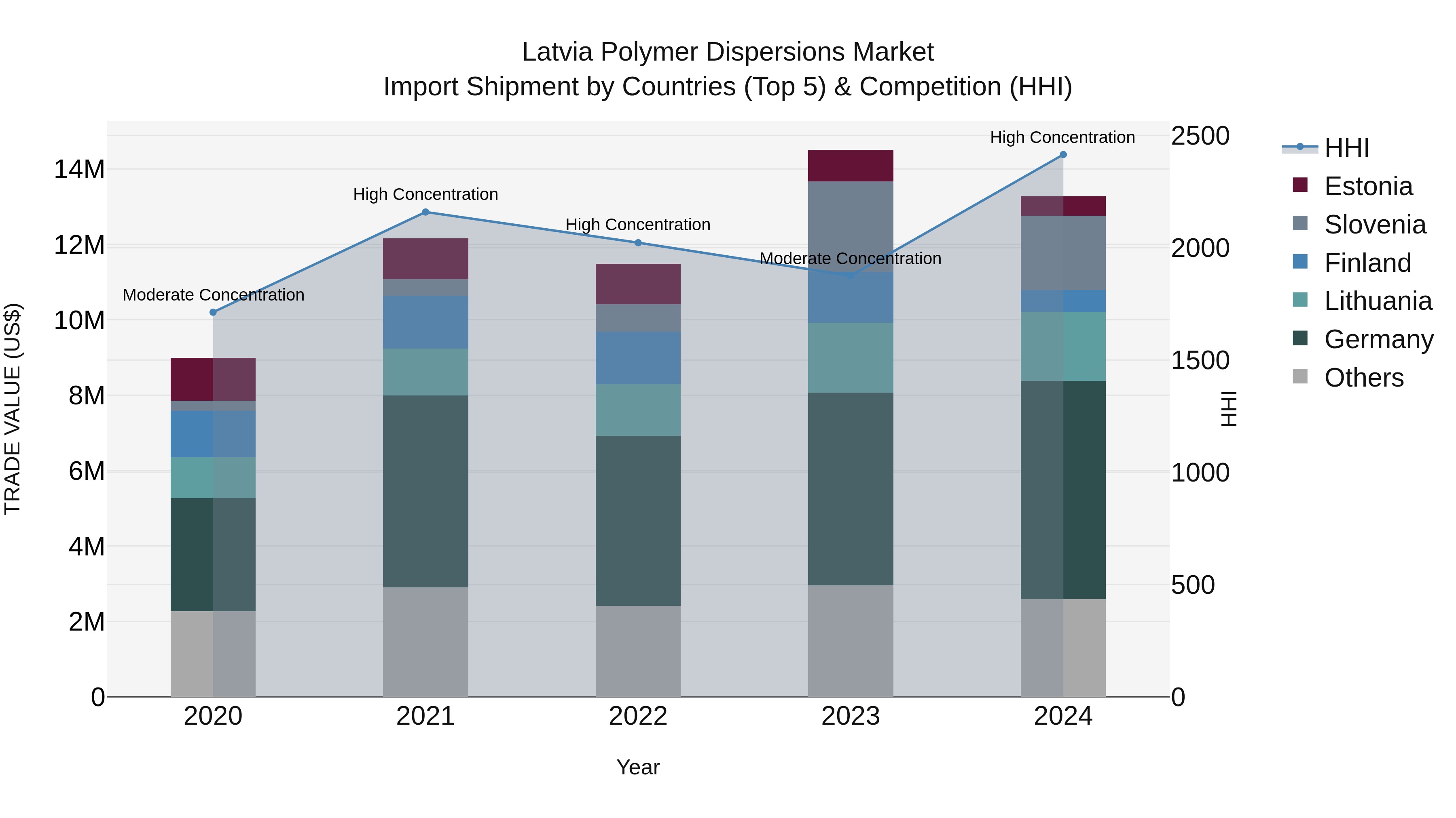 Latvia Polymer Dispersions Market Top 5 Importing Countries and Market Competition (HHI) Analysis