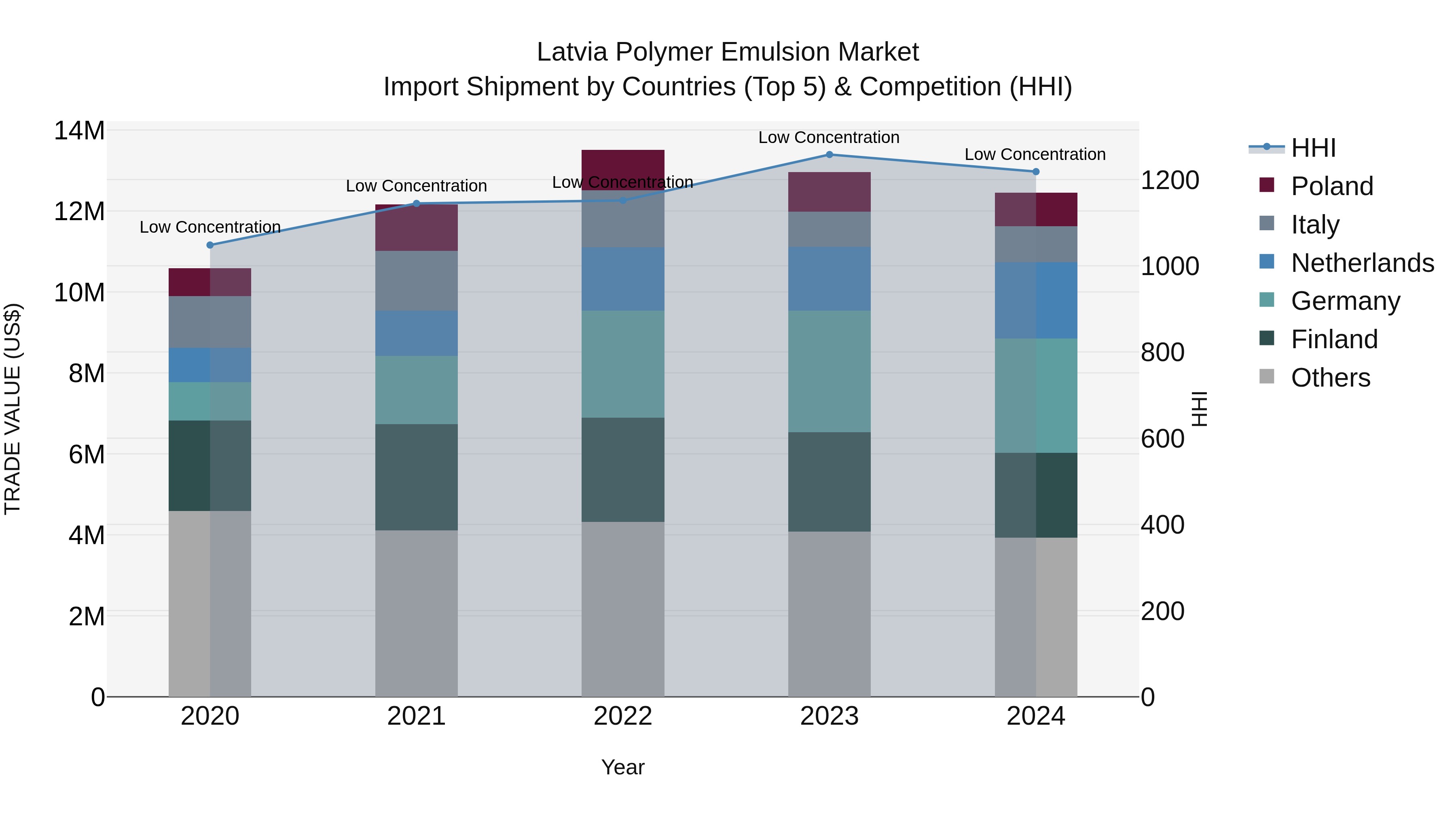 Latvia Polymer Emulsion Market Top 5 Importing Countries and Market Competition (HHI) Analysis