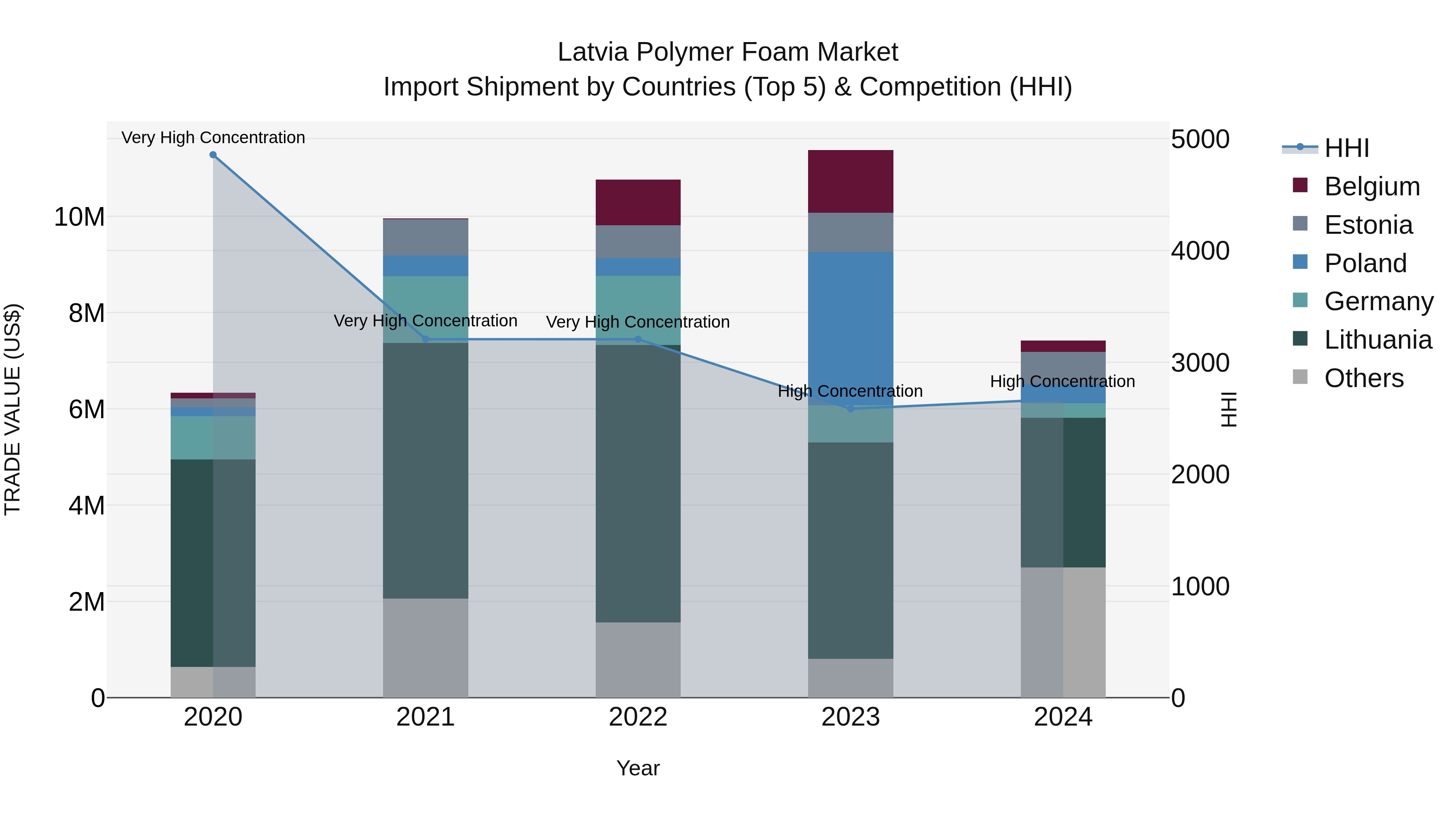 Latvia Polymer Foam Market Top 5 Importing Countries and Market Competition (HHI) Analysis