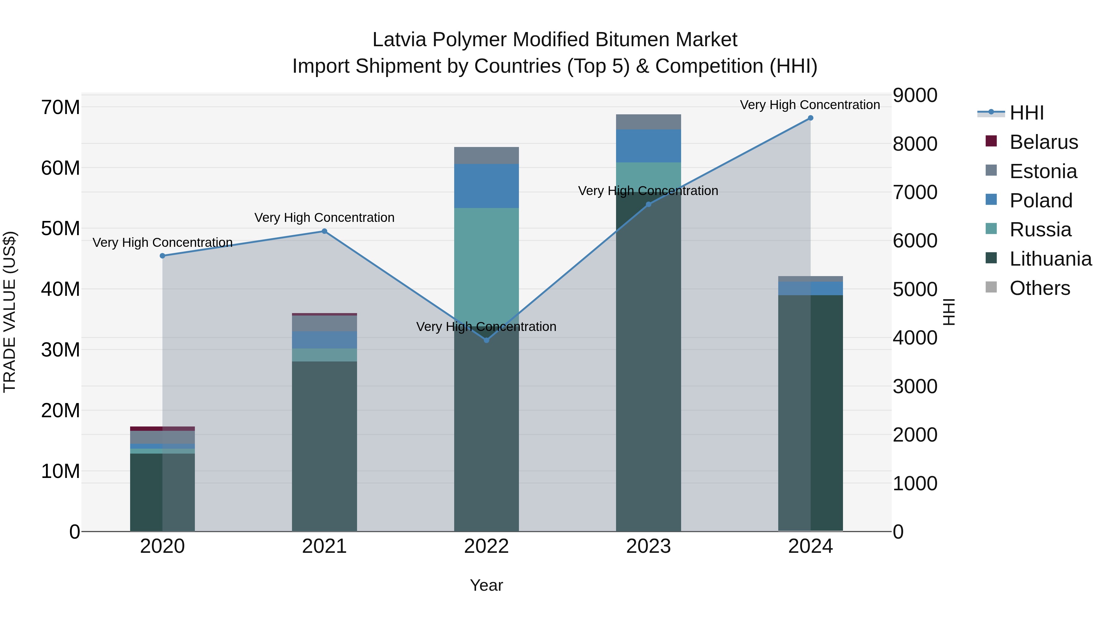 Latvia Polymer Modified Bitumen Market Top 5 Importing Countries and Market Competition (HHI) Analysis