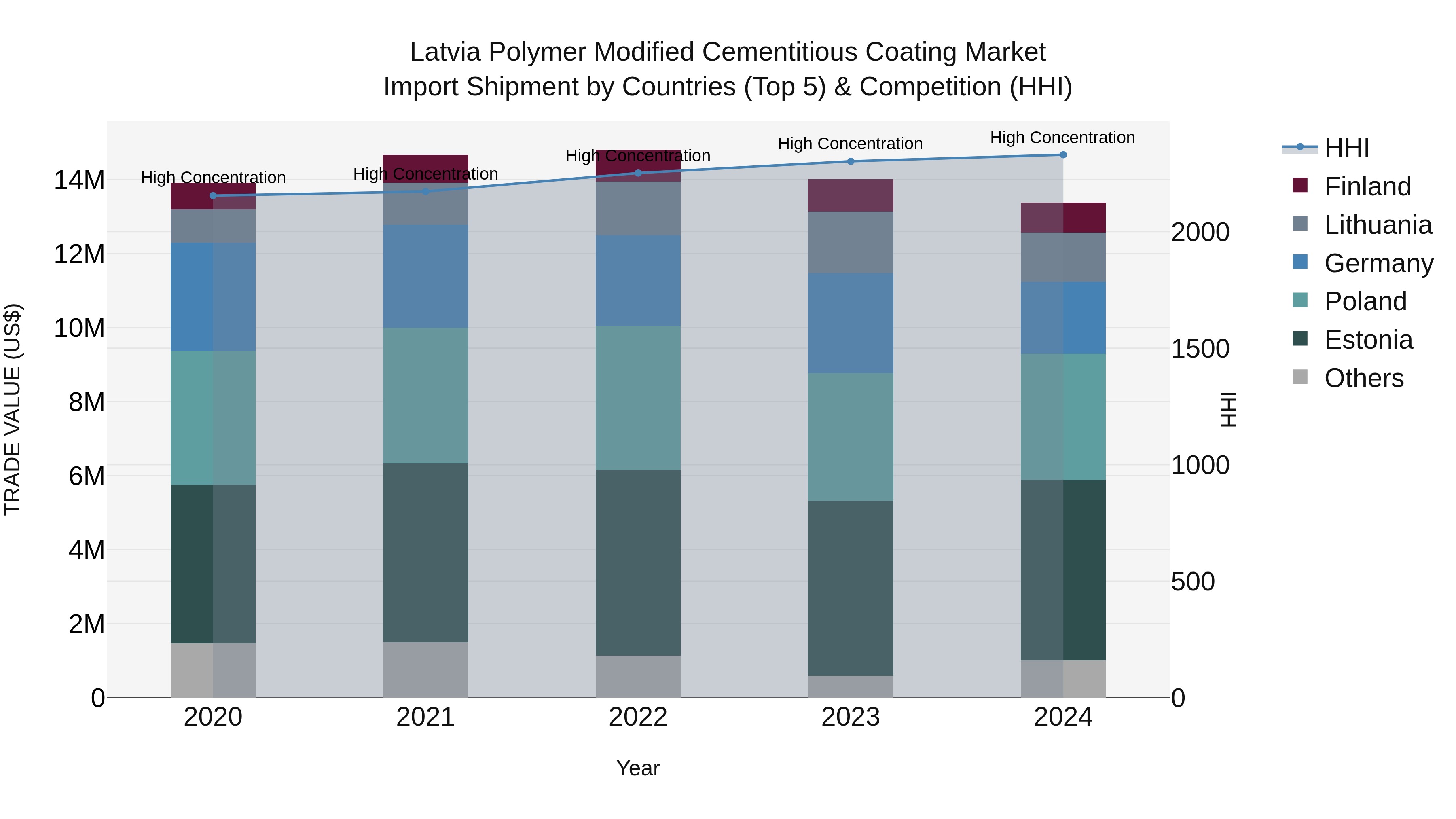Latvia Polymer Modified Cementitious Coating Market Top 5 Importing Countries and Market Competition (HHI) Analysis