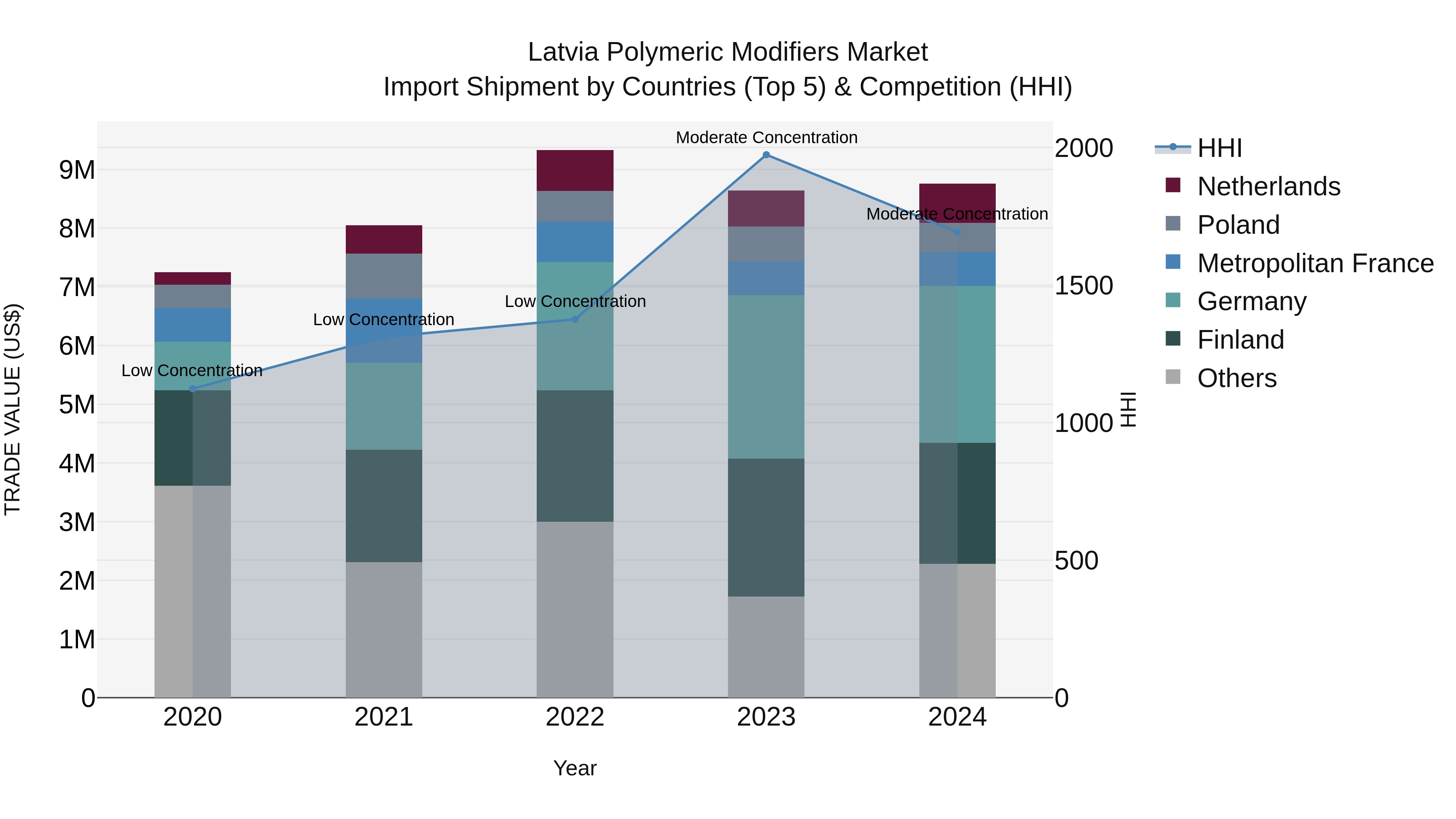 Latvia Polymeric Modifiers Market Top 5 Importing Countries and Market Competition (HHI) Analysis