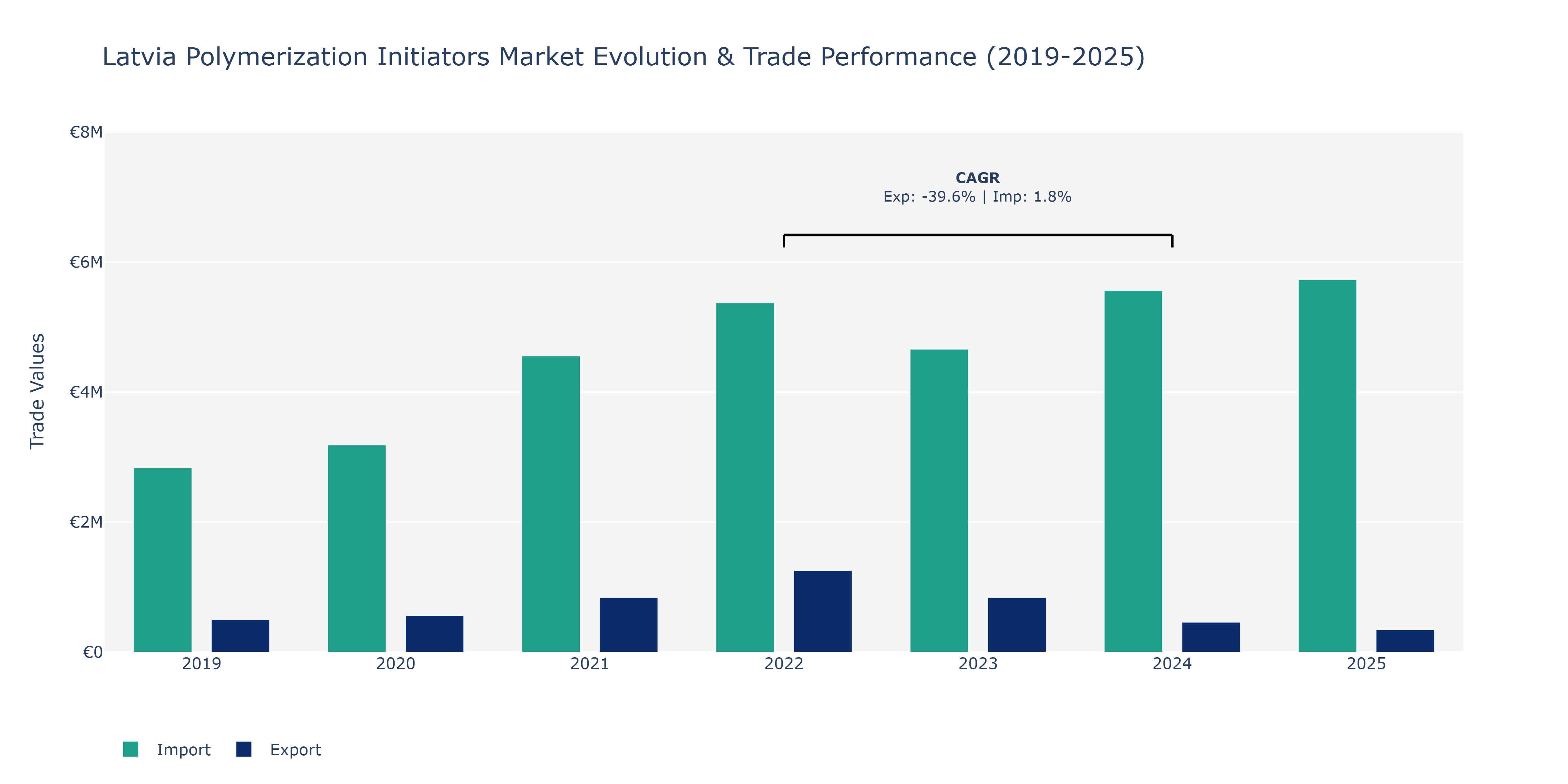 Latvia Polymerization Initiators Market: Production & Trade Performance (2019-2025)