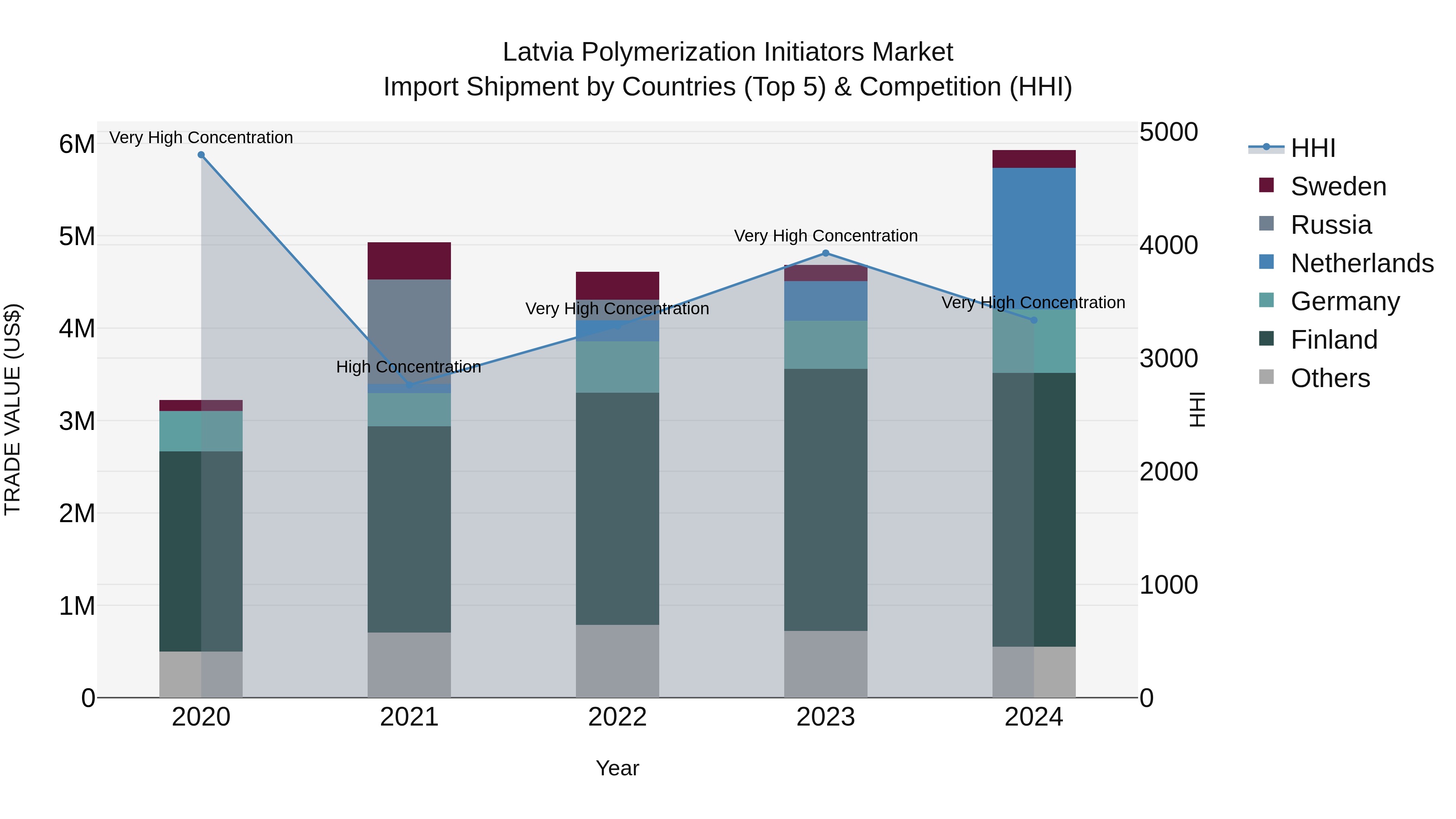 Latvia Polymerization Initiators Market Top 5 Importing Countries and Market Competition (HHI) Analysis
