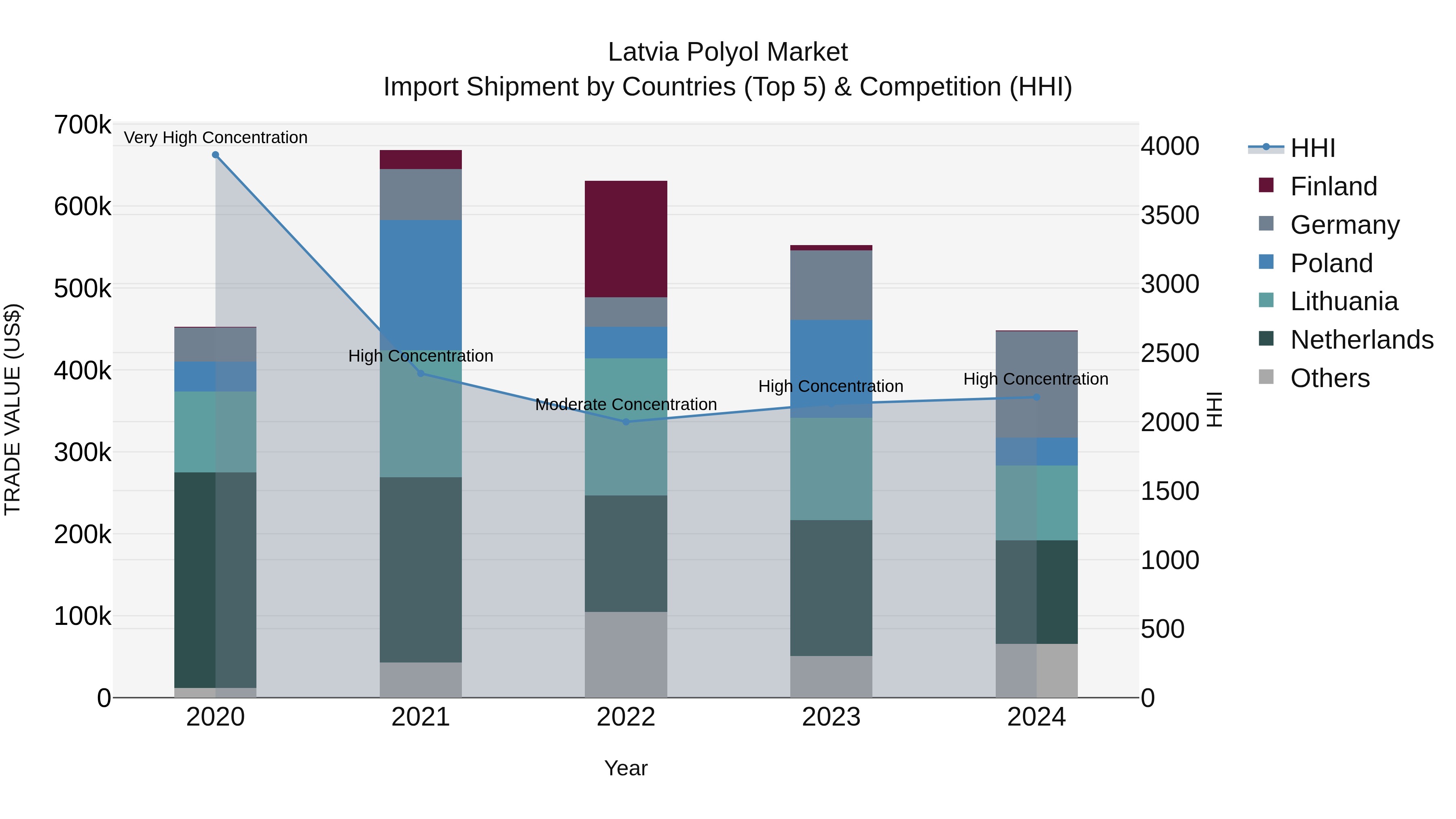 Latvia Polyol Market Top 5 Importing Countries and Market Competition (HHI) Analysis