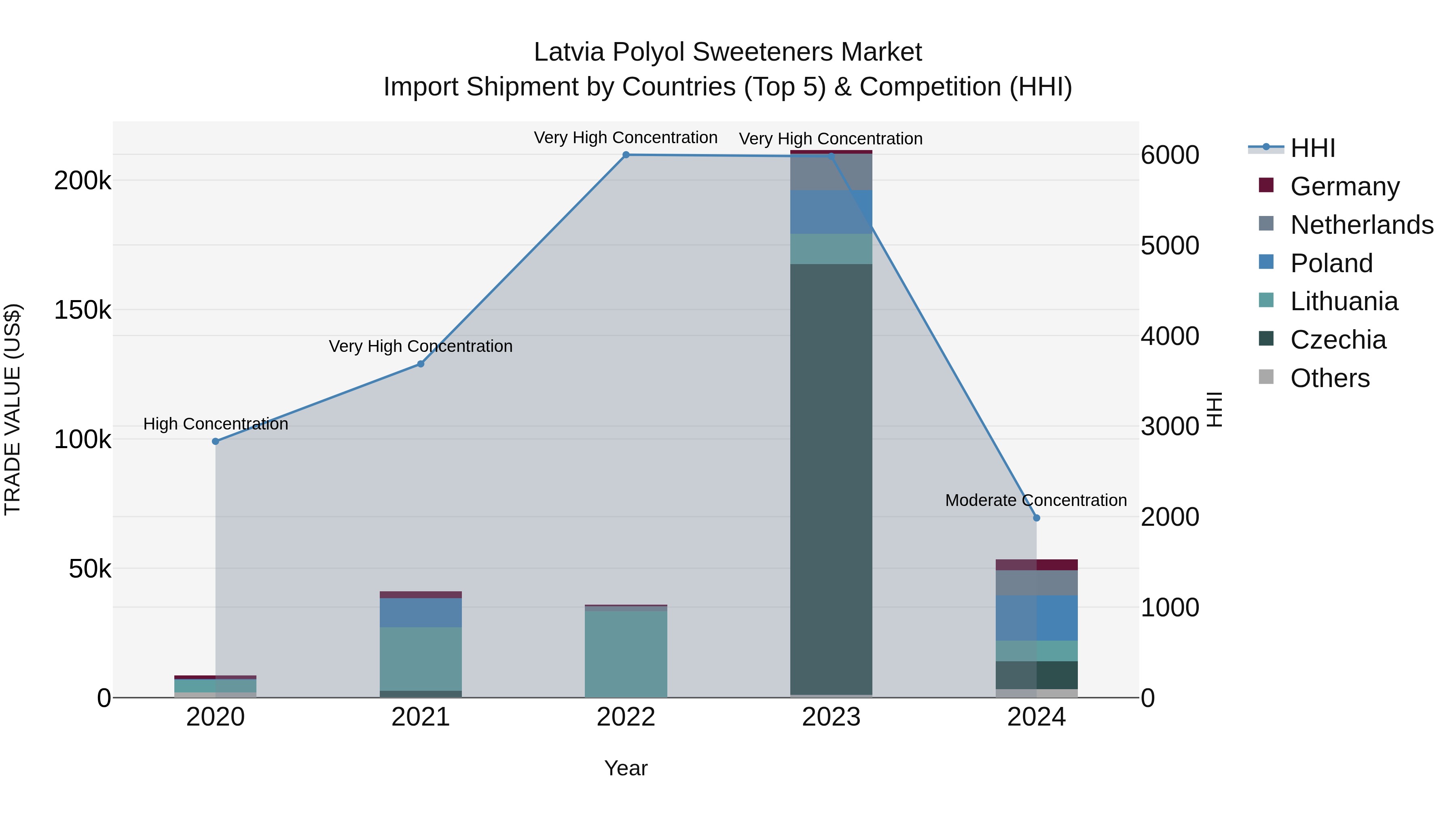 Latvia Polyol Sweeteners Market Top 5 Importing Countries and Market Competition (HHI) Analysis