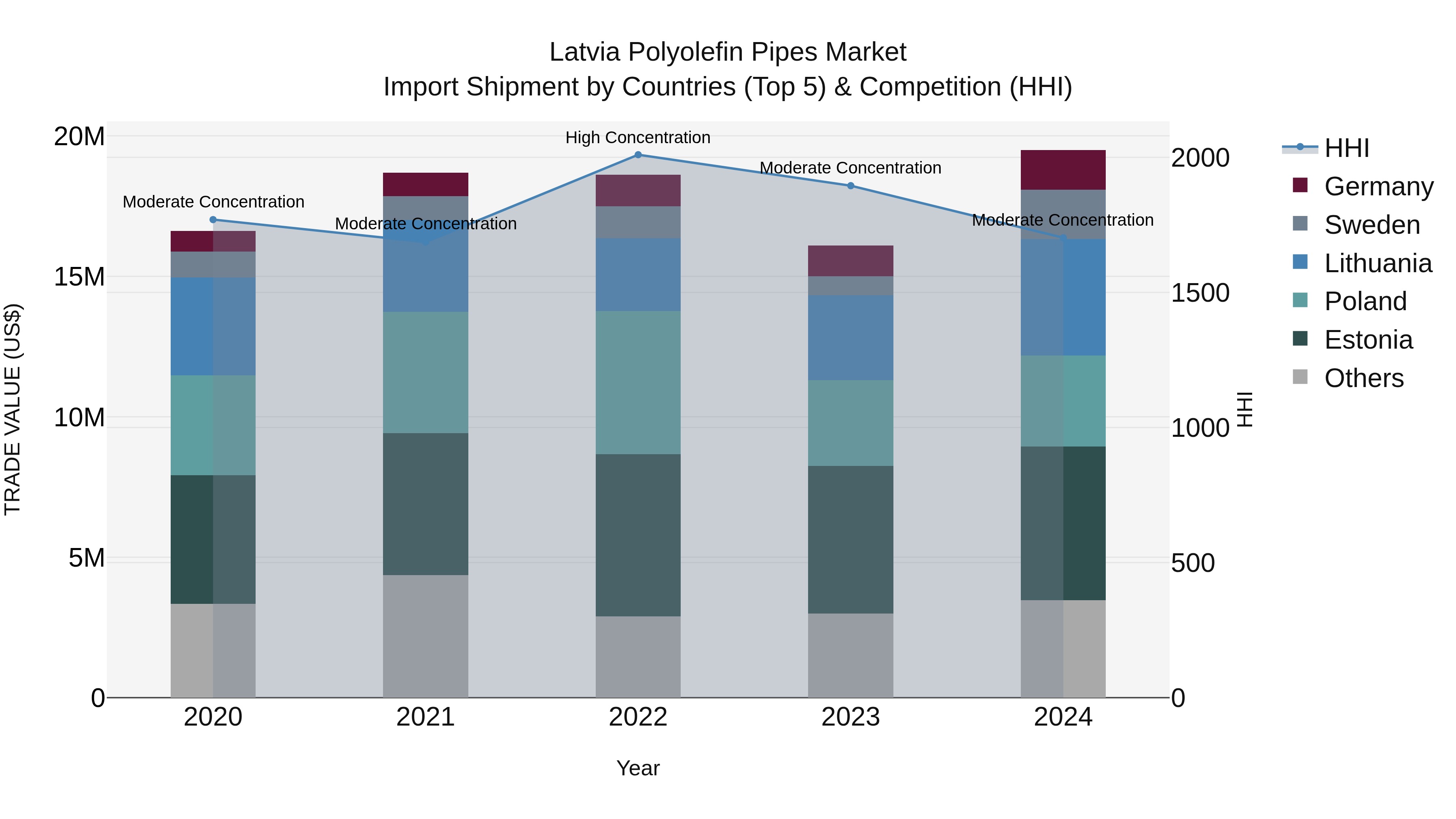 Latvia Polyolefin Pipes Market Top 5 Importing Countries and Market Competition (HHI) Analysis