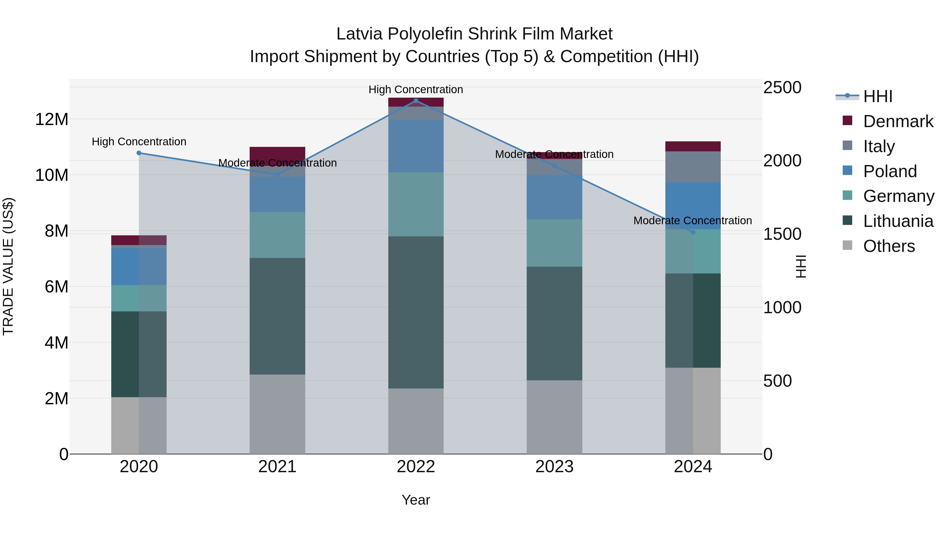 Latvia Polyolefin Shrink Film Market Top 5 Importing Countries and Market Competition (HHI) Analysis