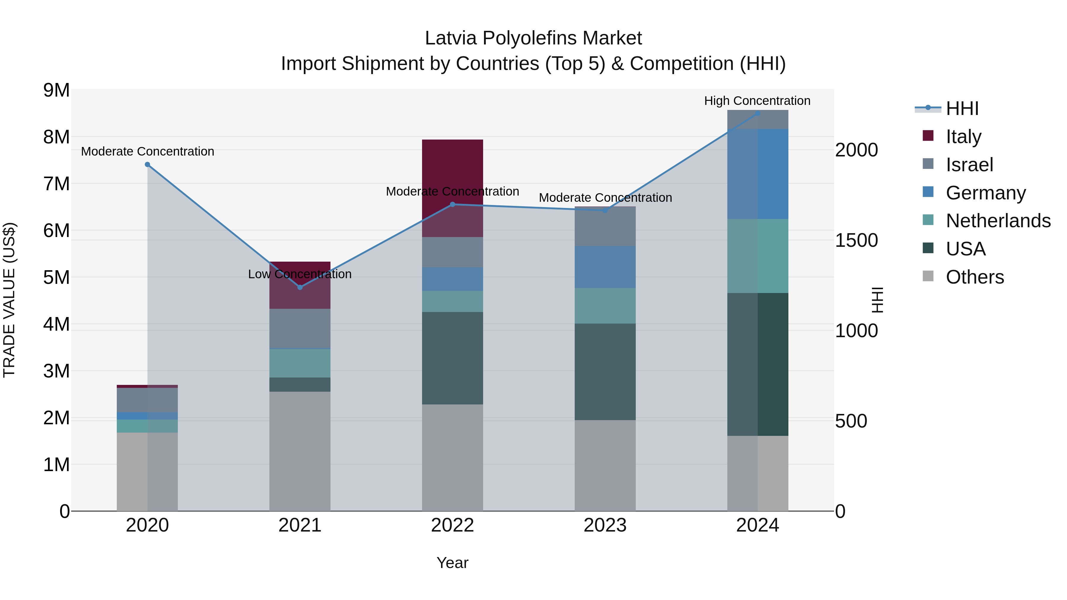 Latvia Polyolefins Market Top 5 Importing Countries and Market Competition (HHI) Analysis
