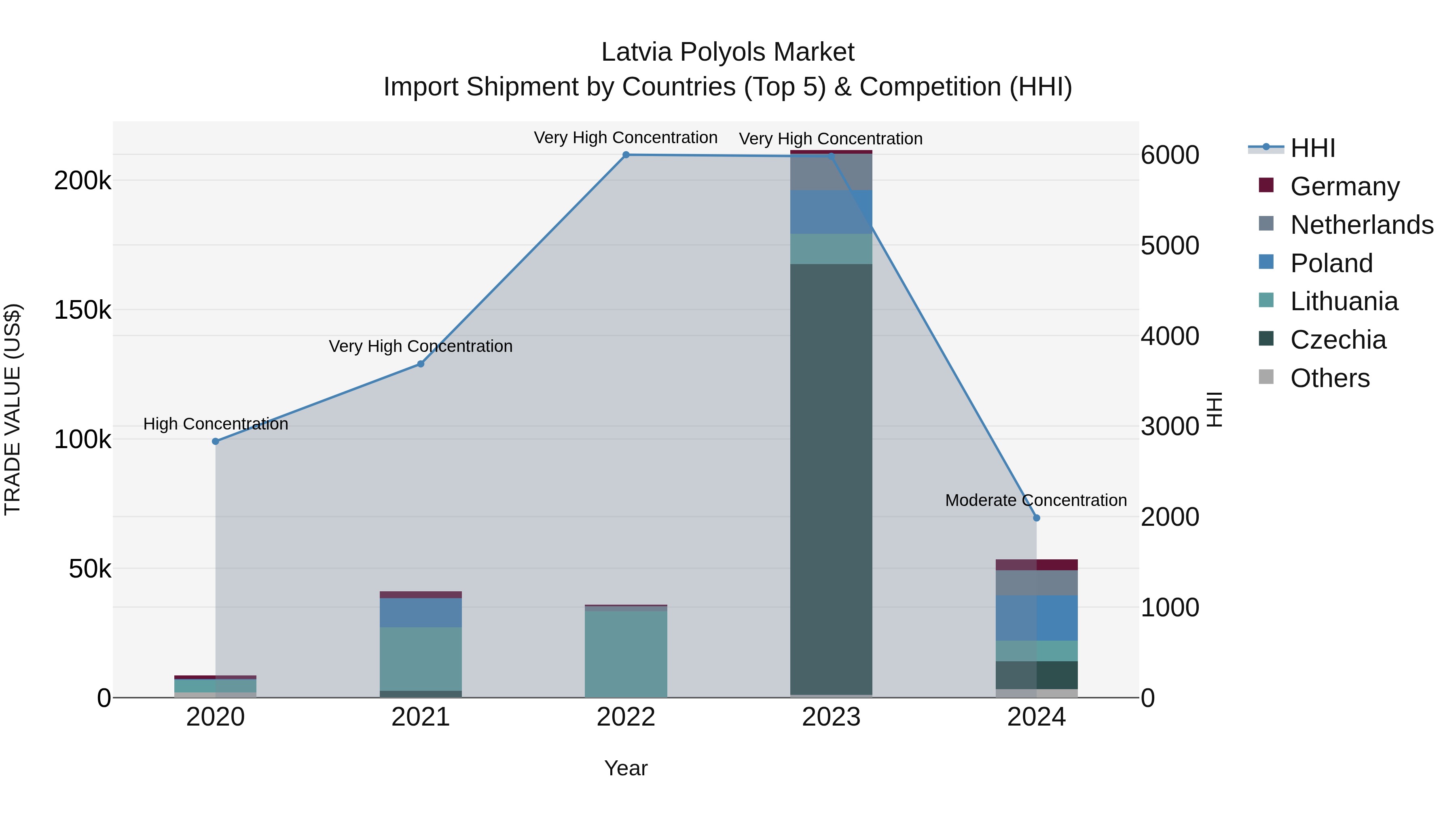 Latvia Polyols Market Top 5 Importing Countries and Market Competition (HHI) Analysis